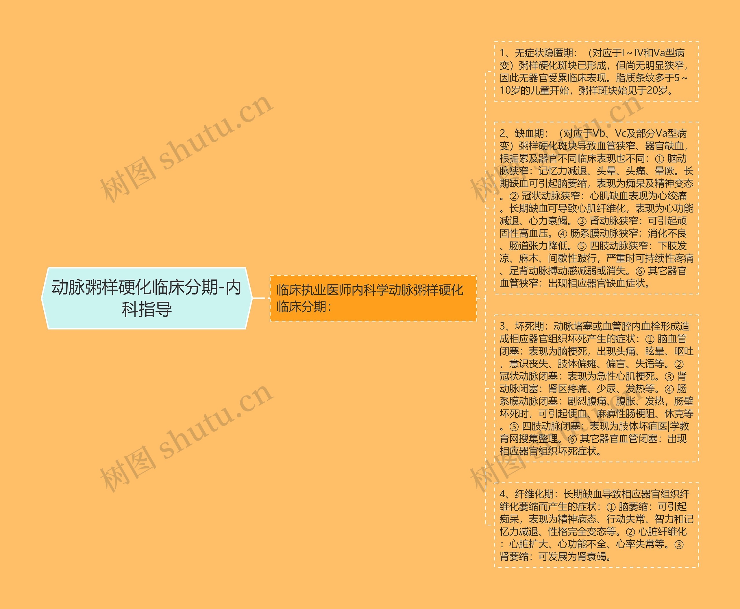 动脉粥样硬化临床分期-内科指导思维导图