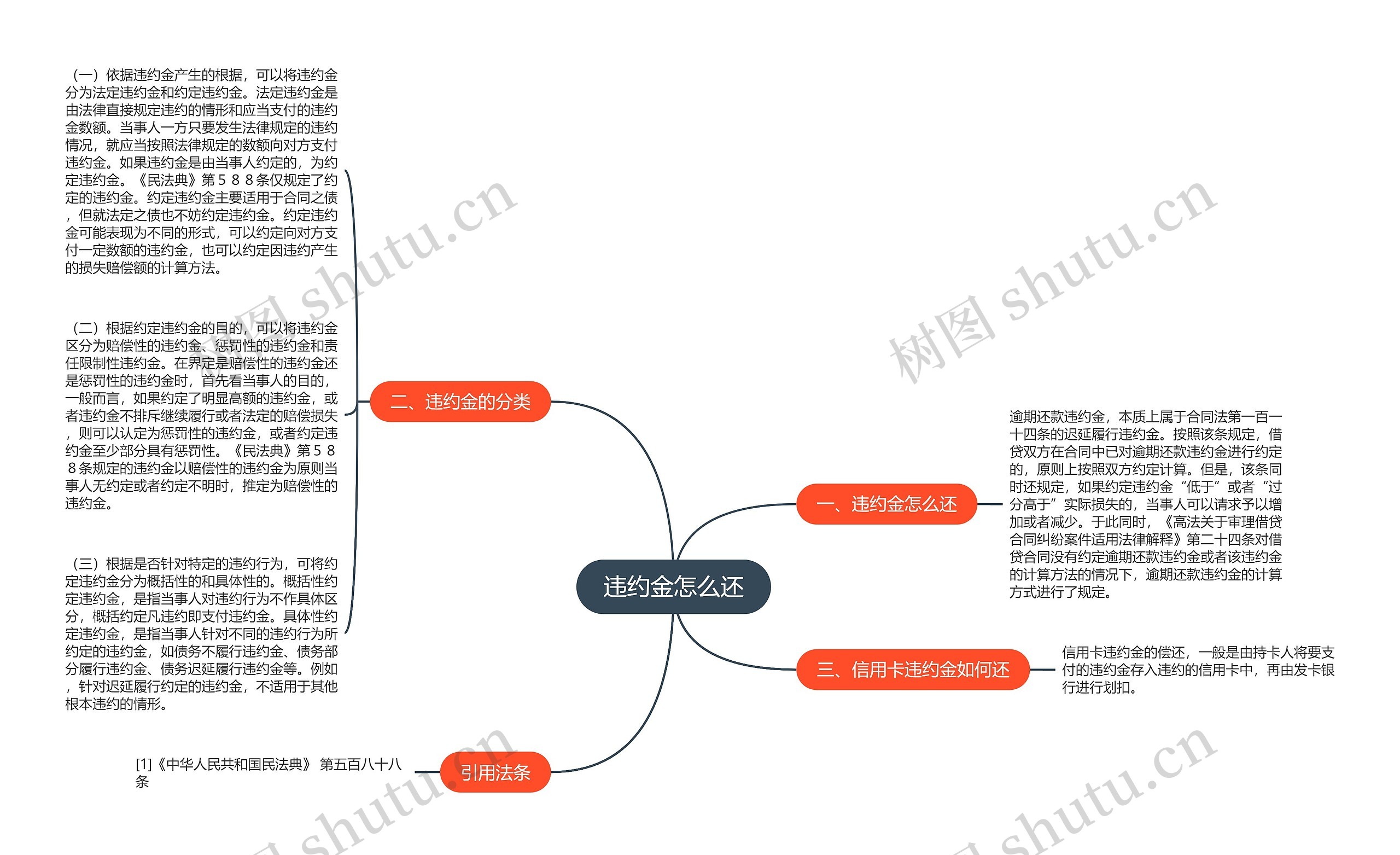 违约金怎么还思维导图