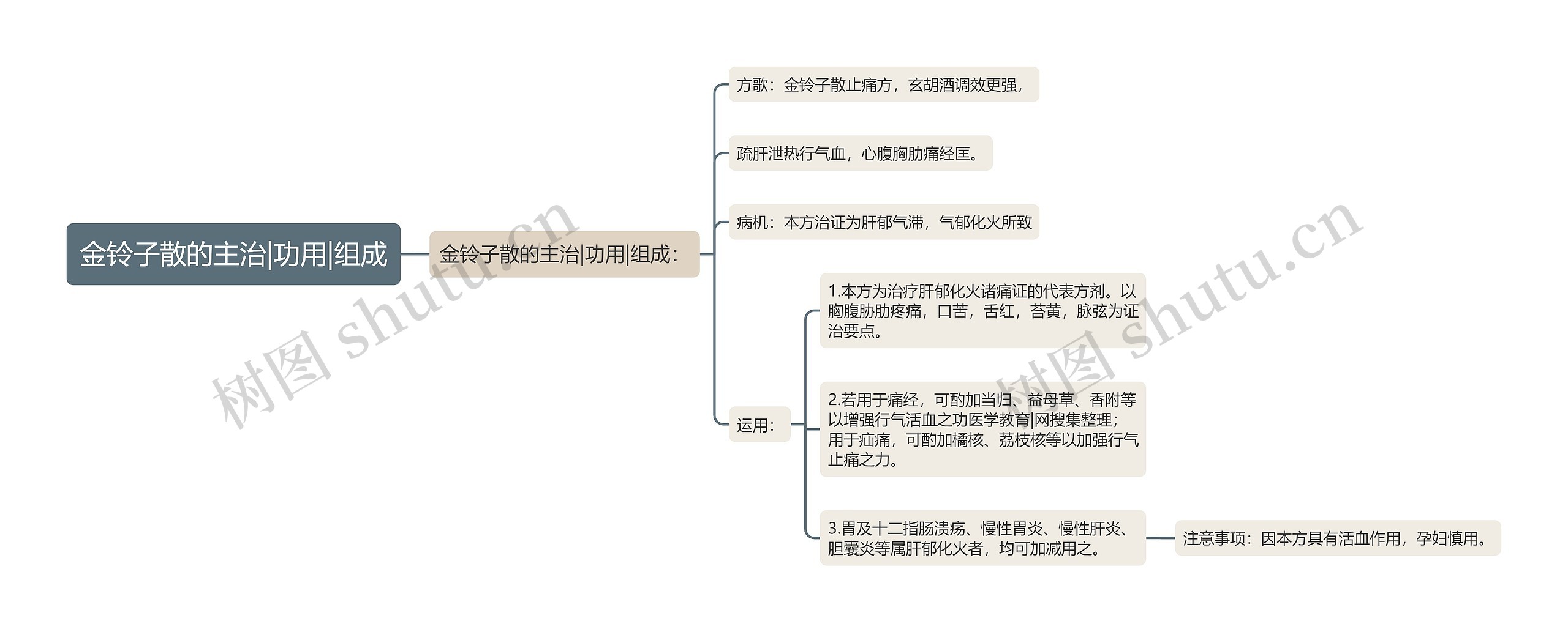 金铃子散的主治|功用|组成