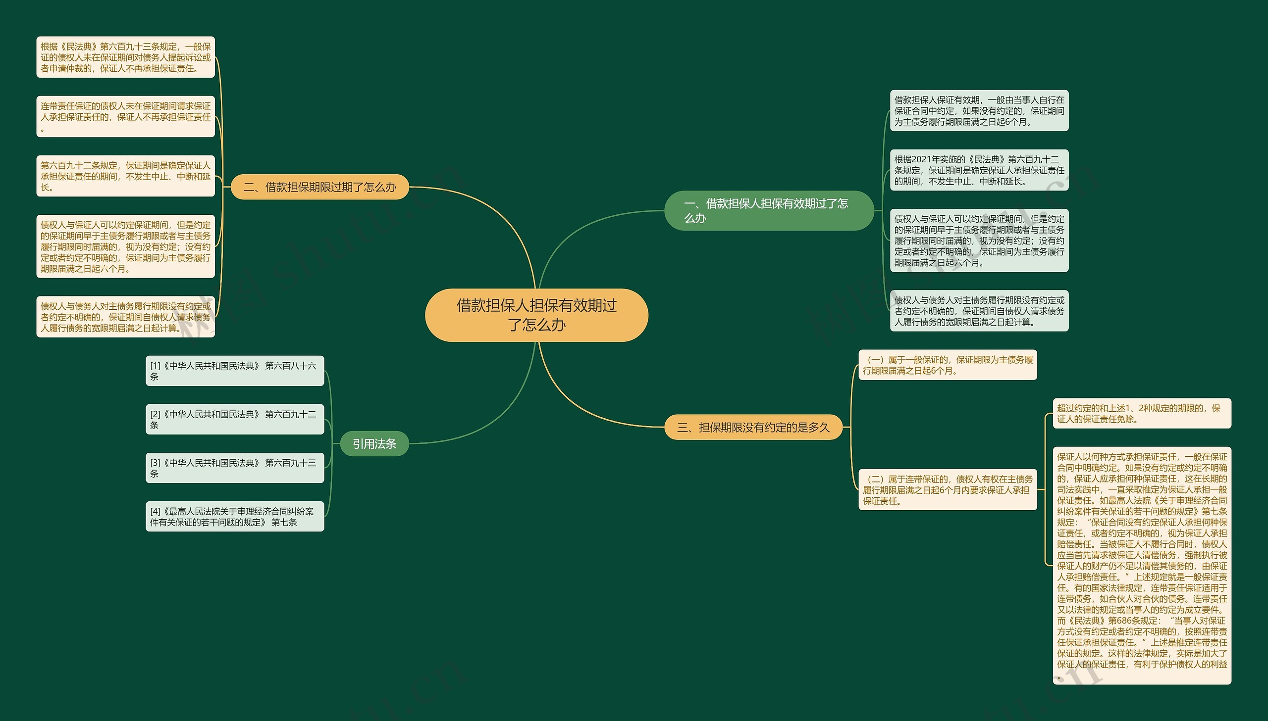 借款担保人担保有效期过了怎么办思维导图