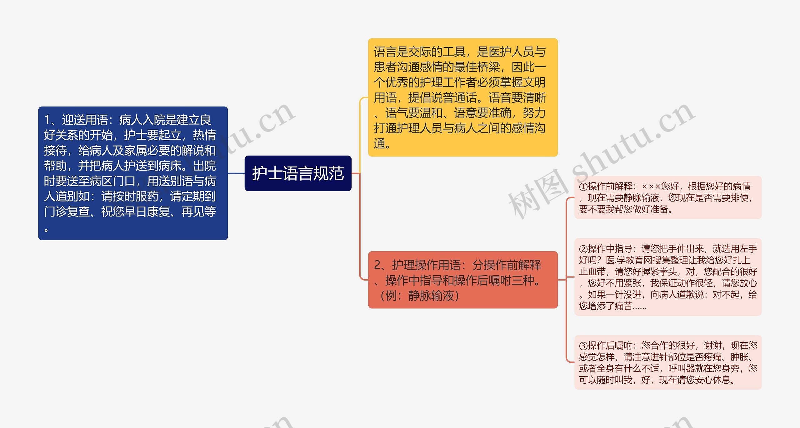 护士语言规范思维导图