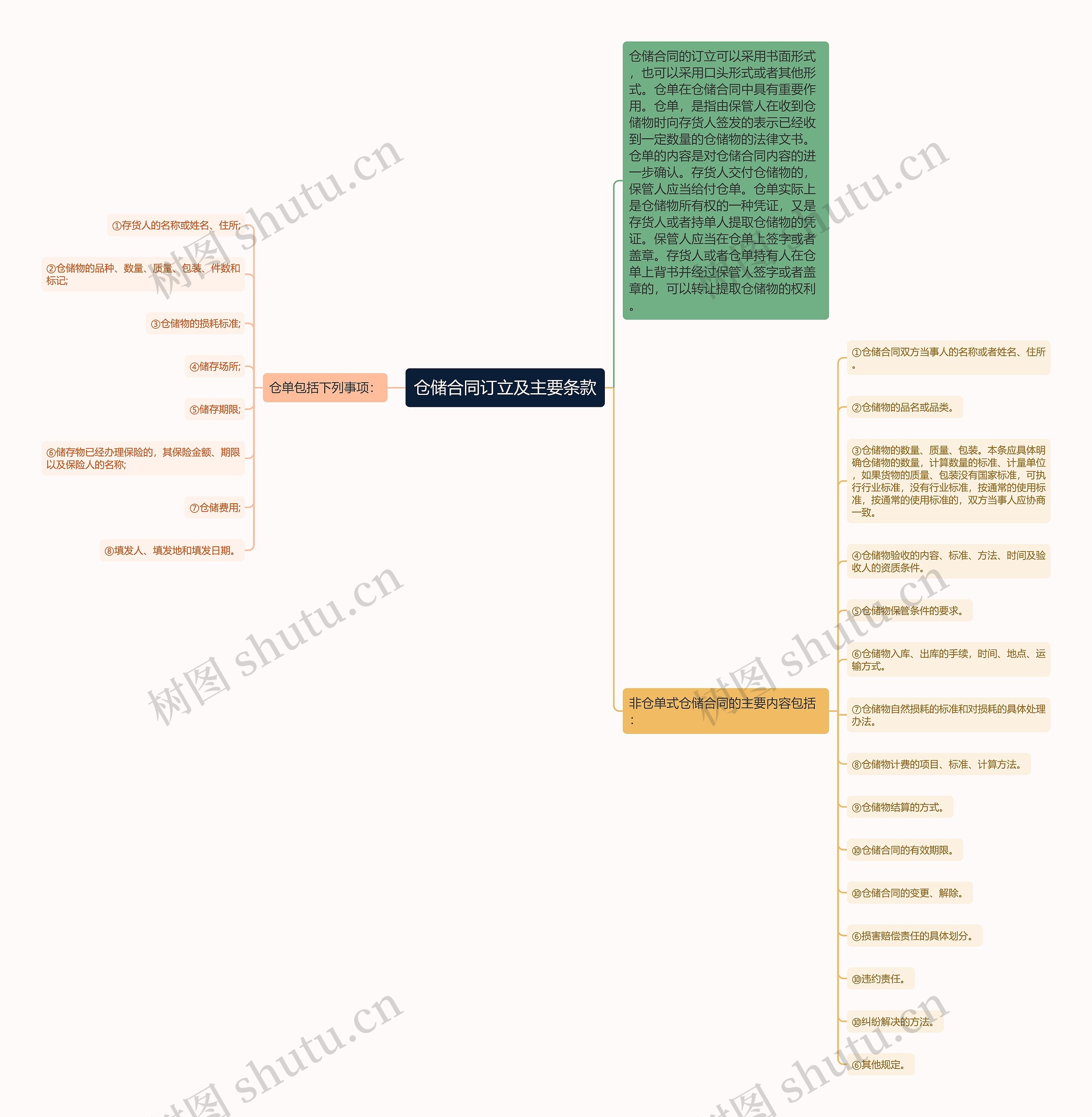 仓储合同订立及主要条款思维导图