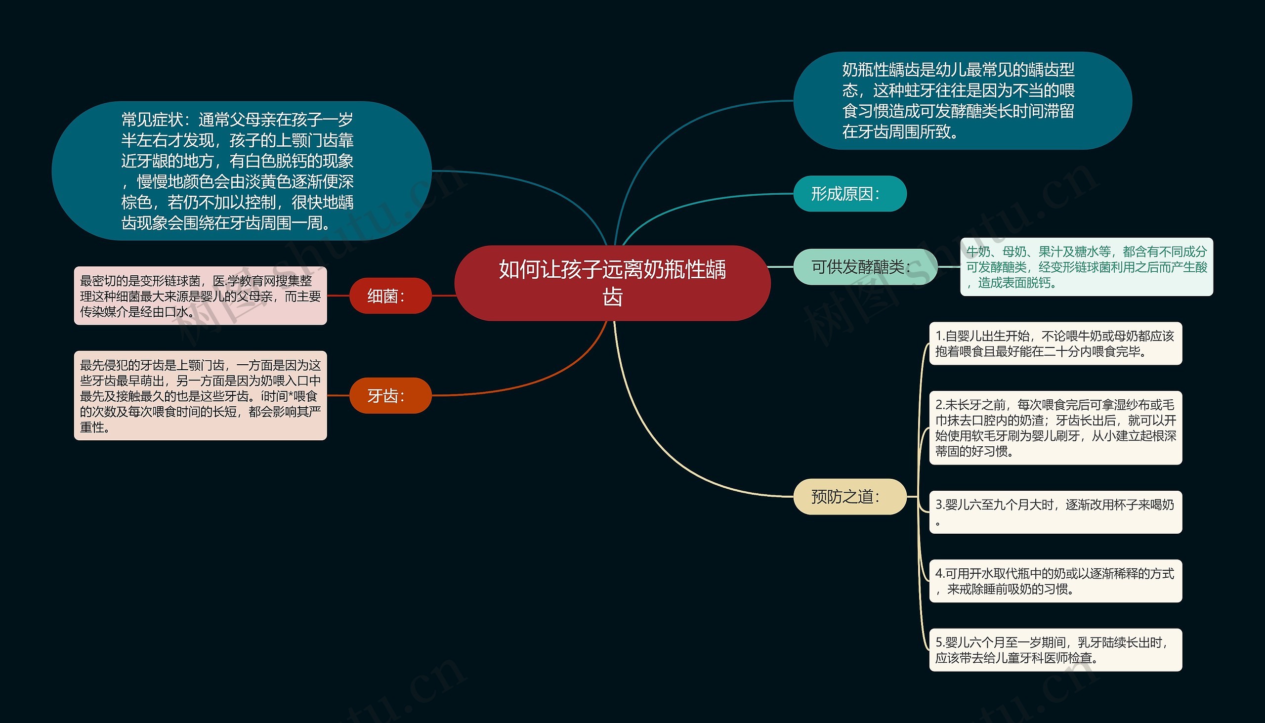 如何让孩子远离奶瓶性龋齿思维导图