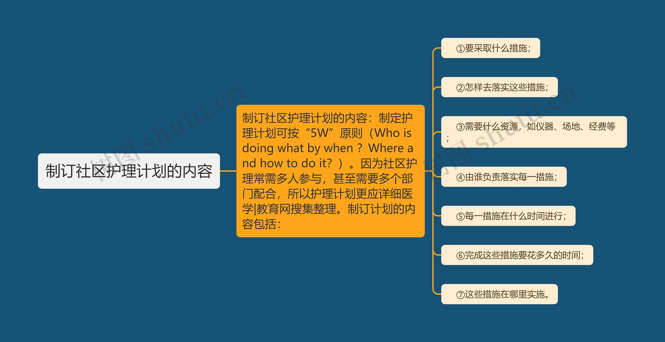 制订社区护理计划的内容