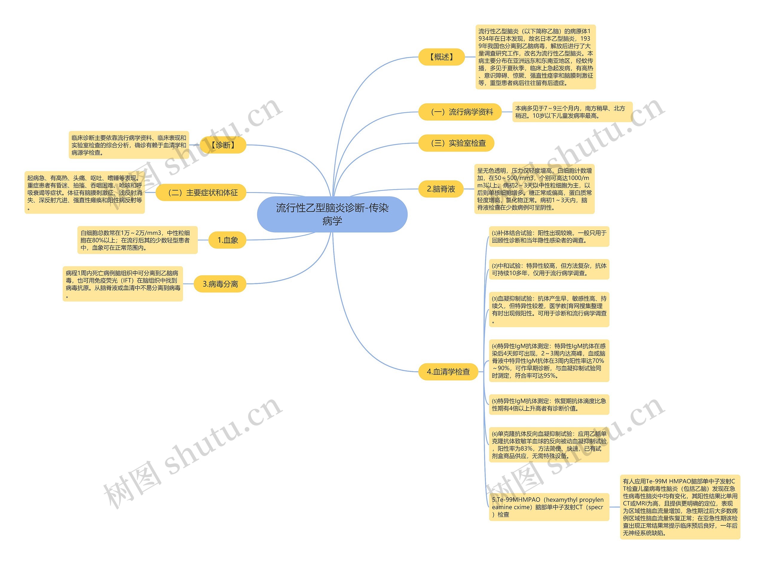 流行性乙型脑炎诊断-传染病学思维导图