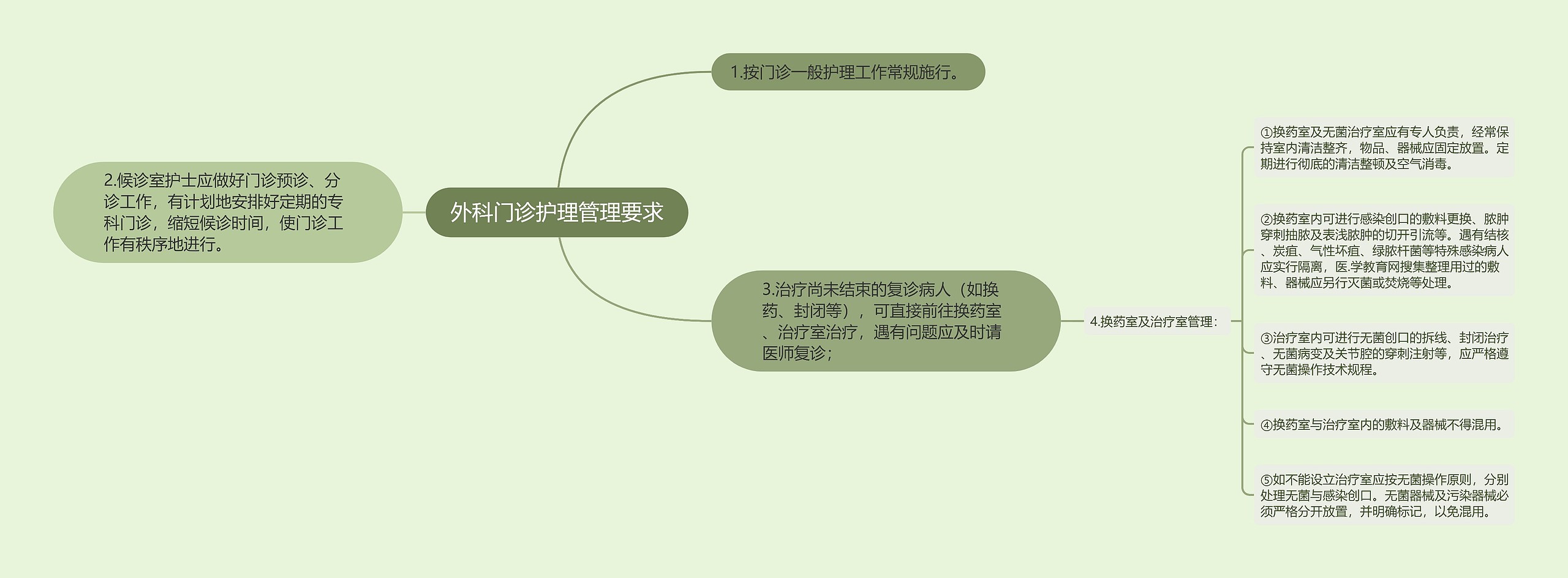 外科门诊护理管理要求