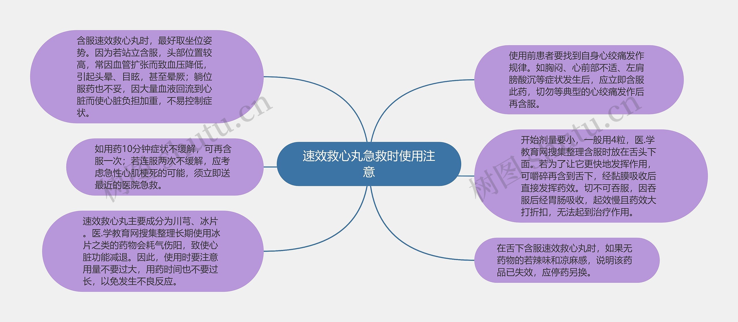 速效救心丸急救时使用注意思维导图