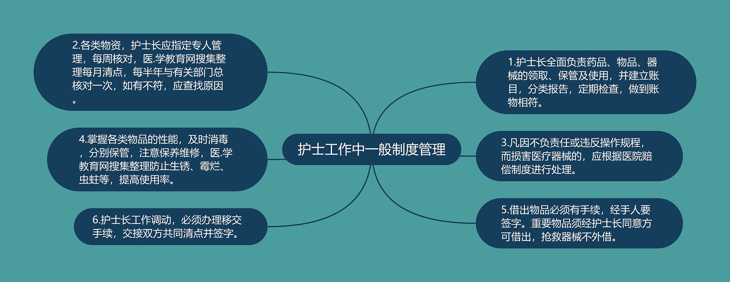 护士工作中一般制度管理思维导图