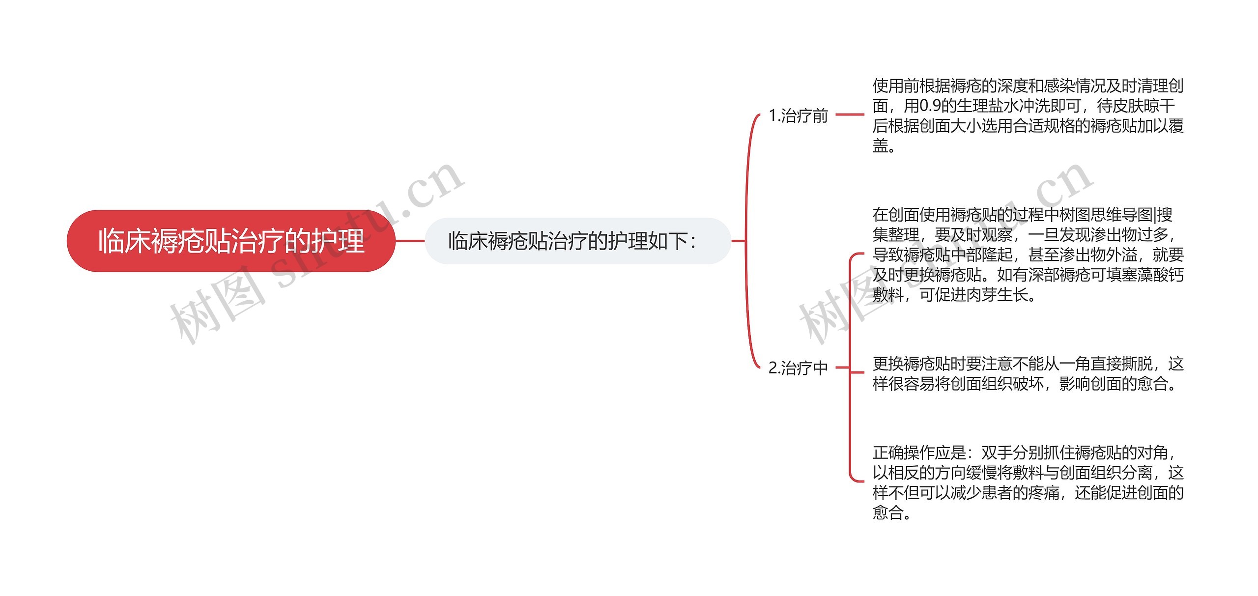 临床褥疮贴治疗的护理思维导图