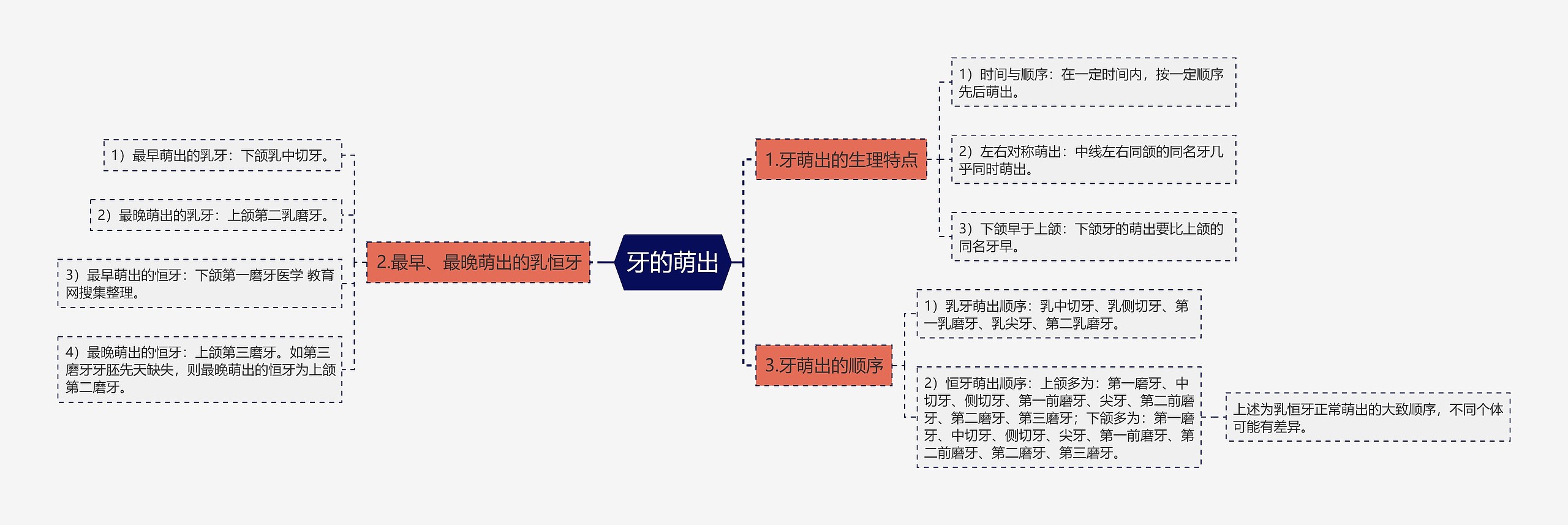 牙的萌出思维导图