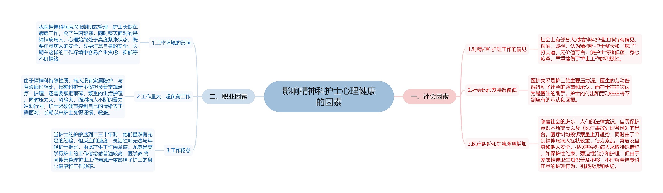 影响精神科护士心理健康的因素思维导图