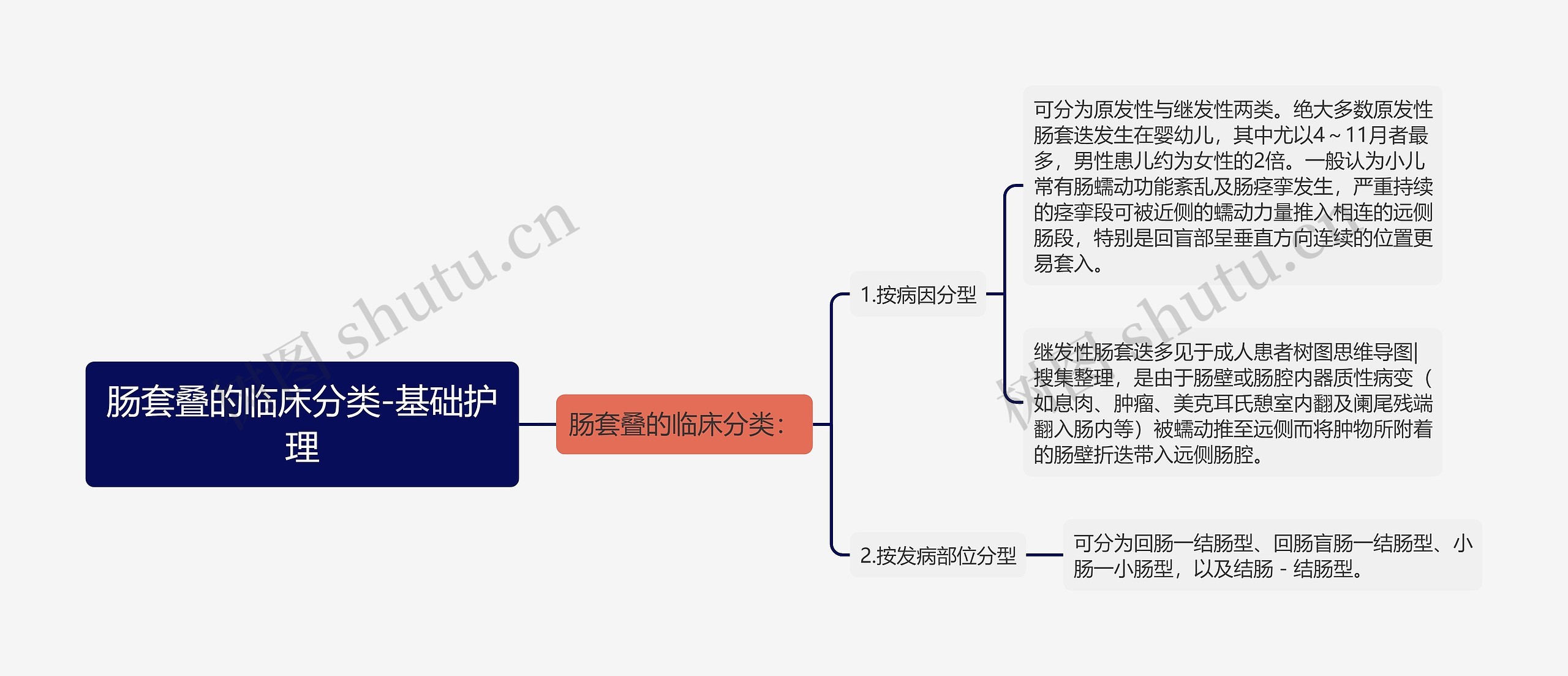 肠套叠的临床分类-基础护理思维导图