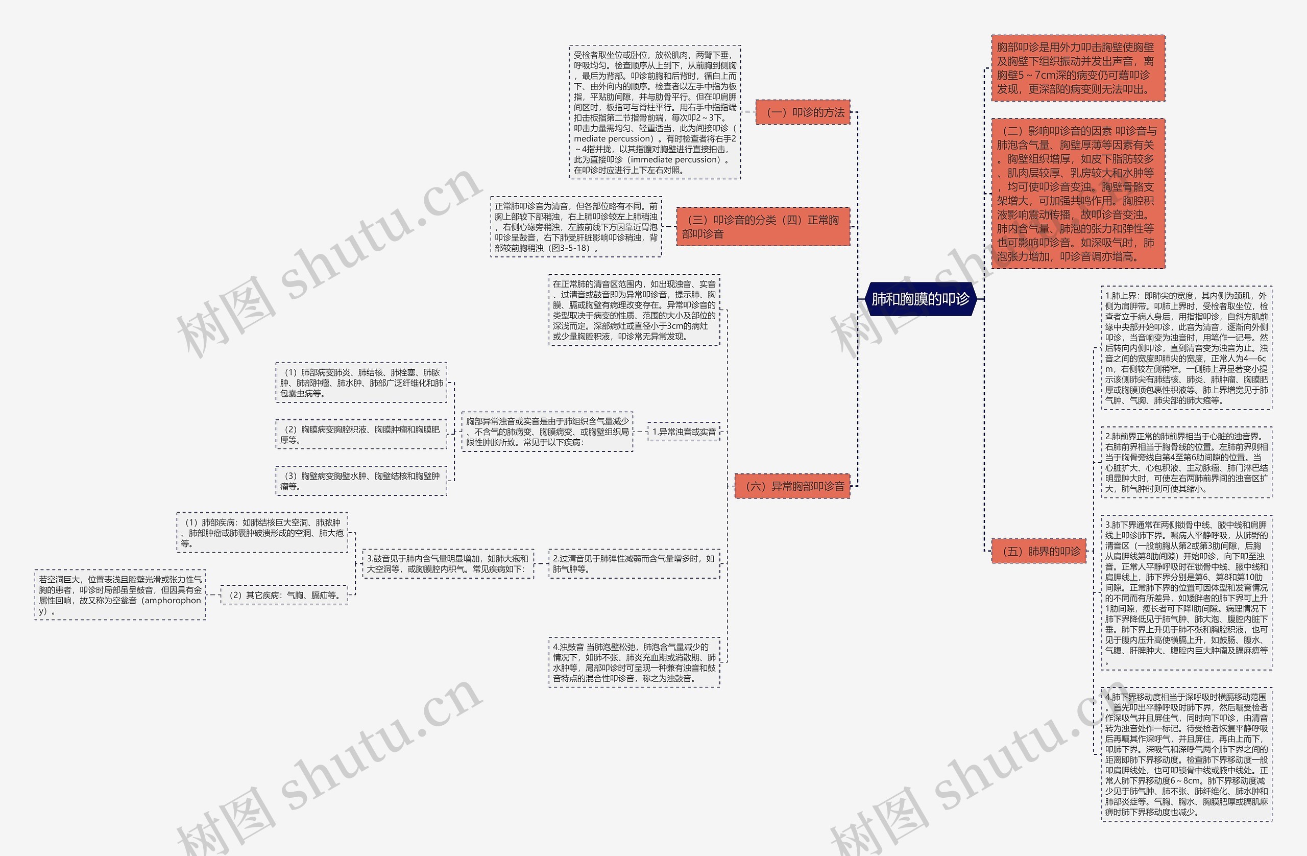 肺和胸膜的叩诊思维导图