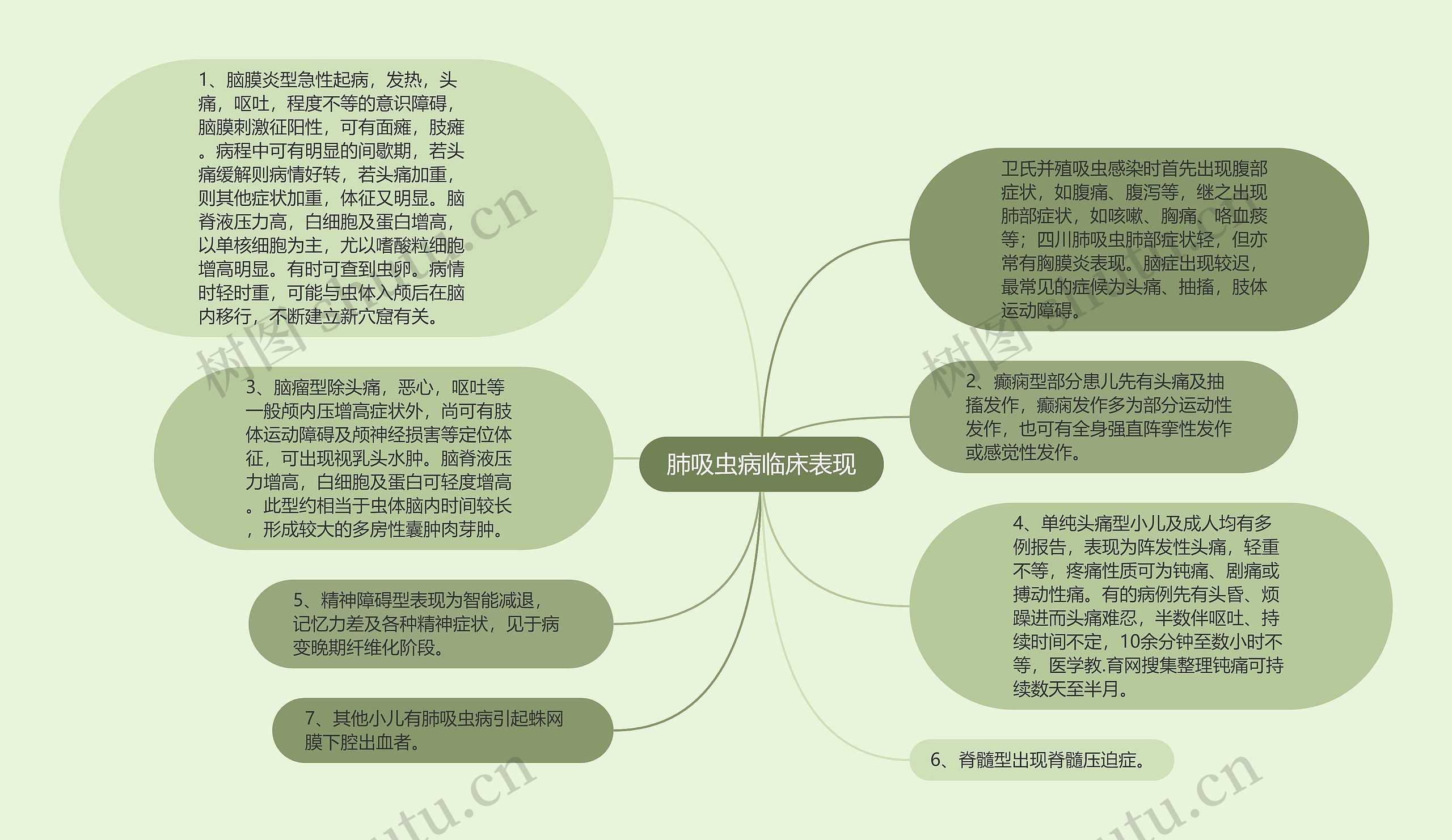 肺吸虫病临床表现思维导图