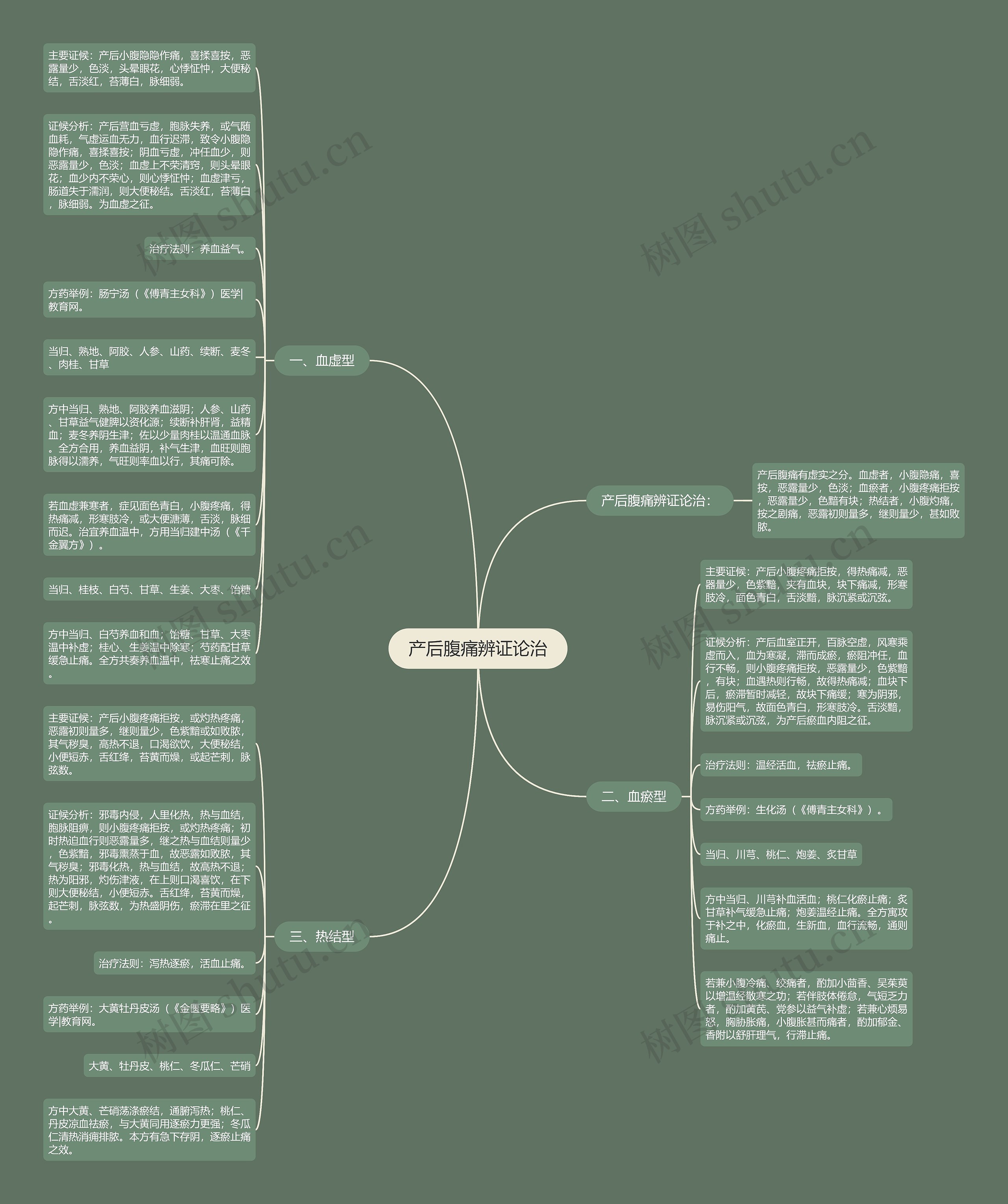 产后腹痛辨证论治思维导图