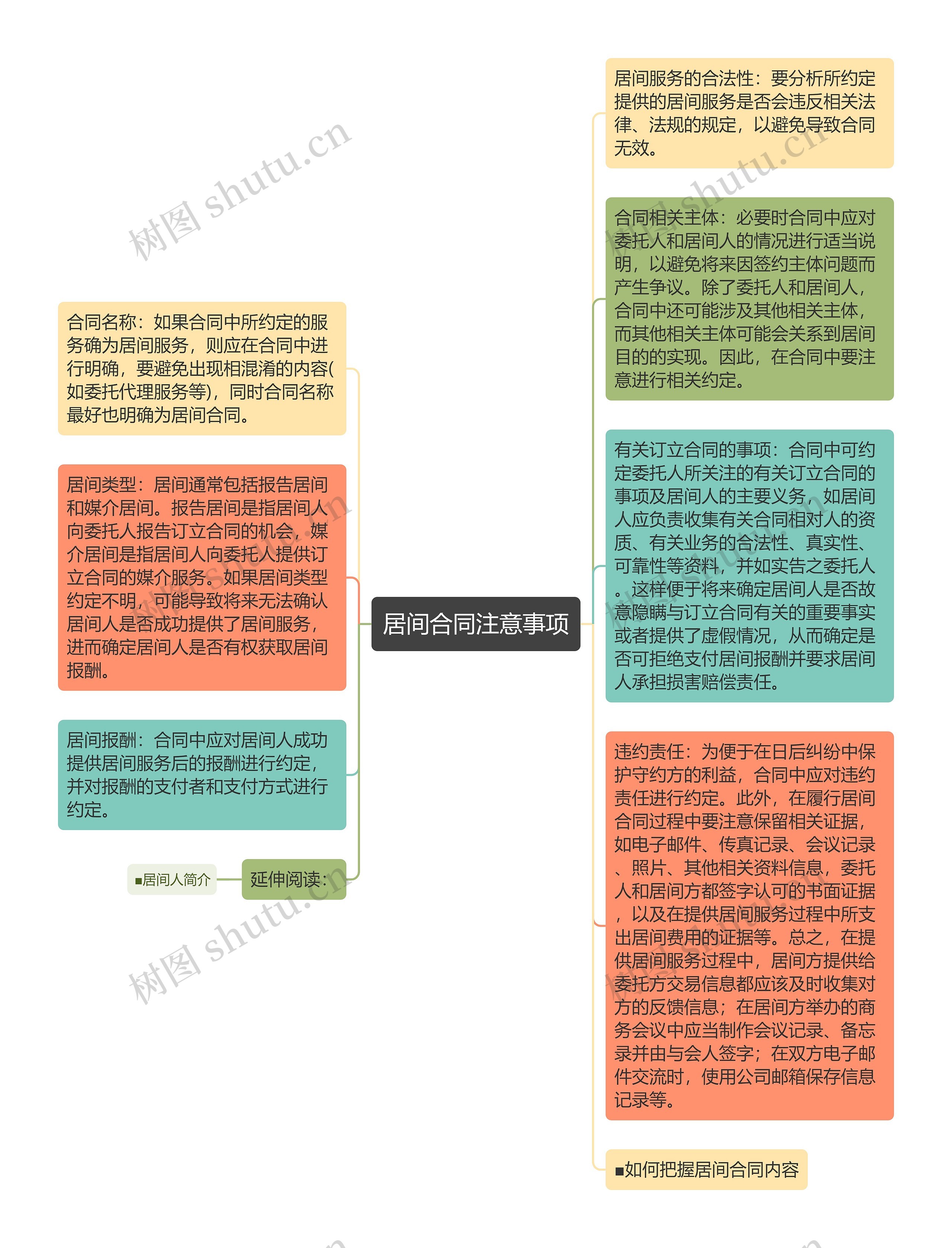 居间合同注意事项思维导图