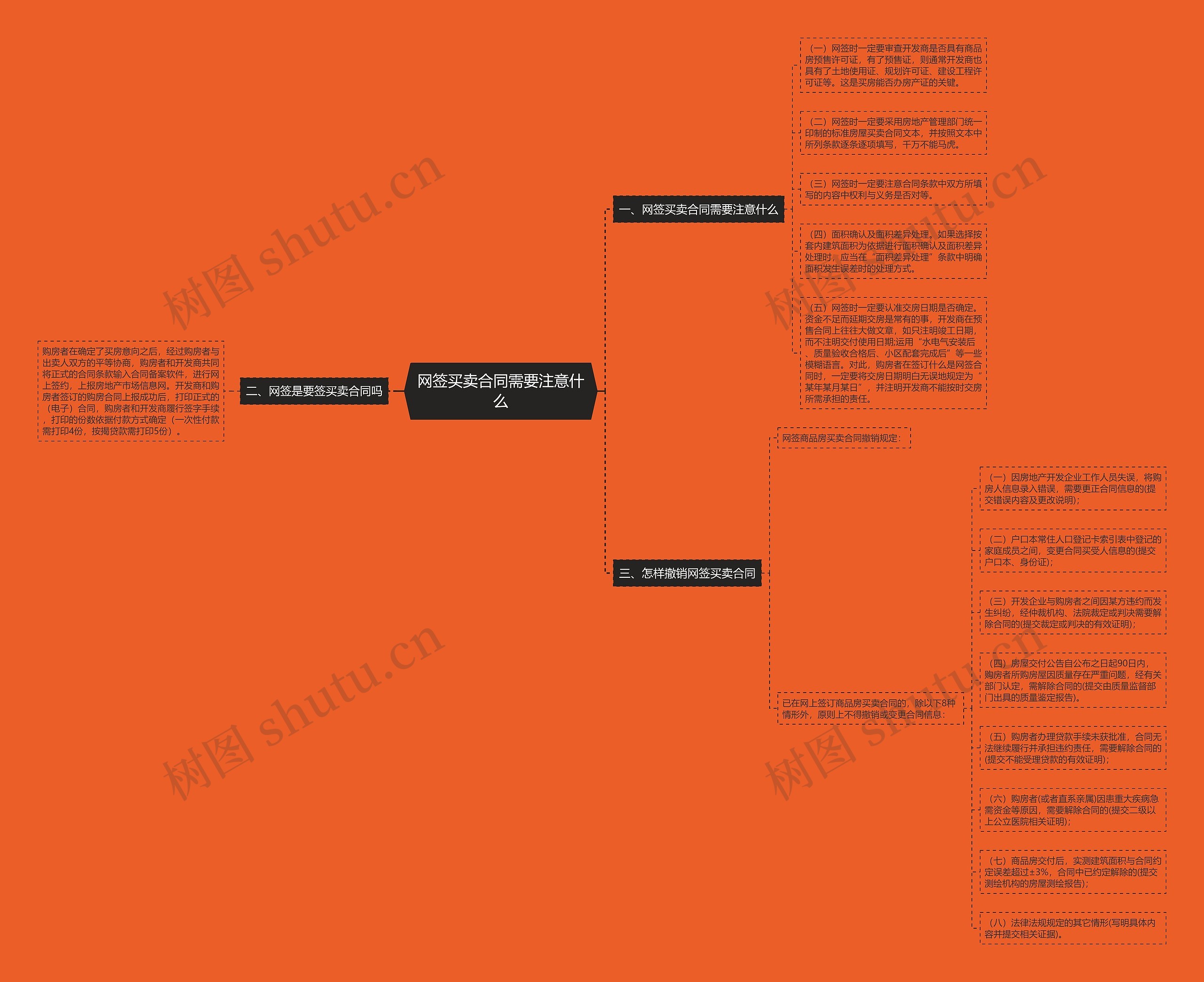 网签买卖合同需要注意什么思维导图
