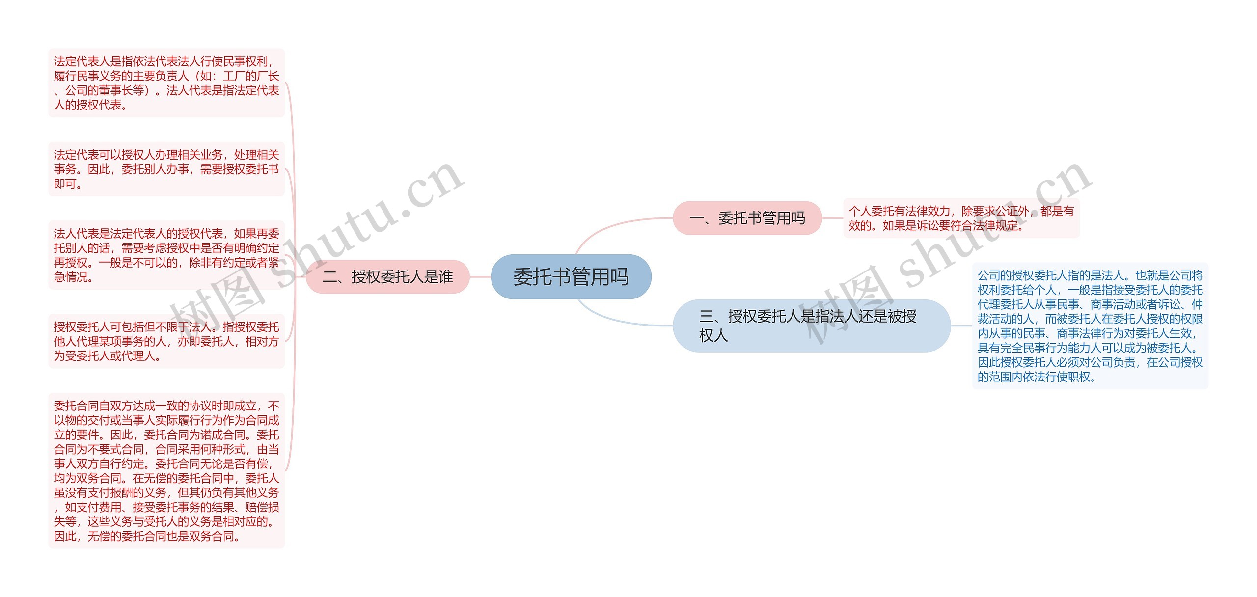 委托书管用吗思维导图