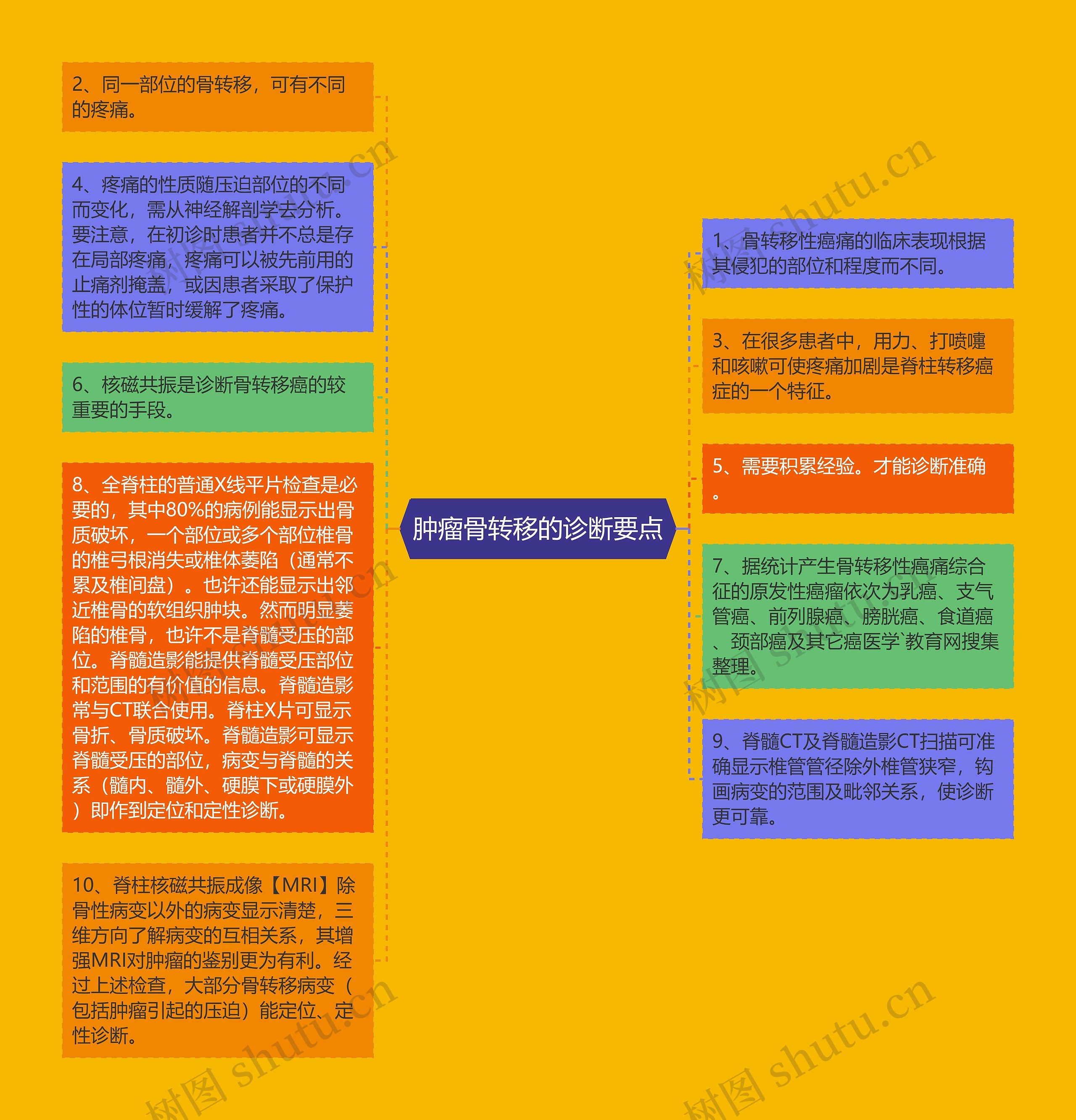 肿瘤骨转移的诊断要点