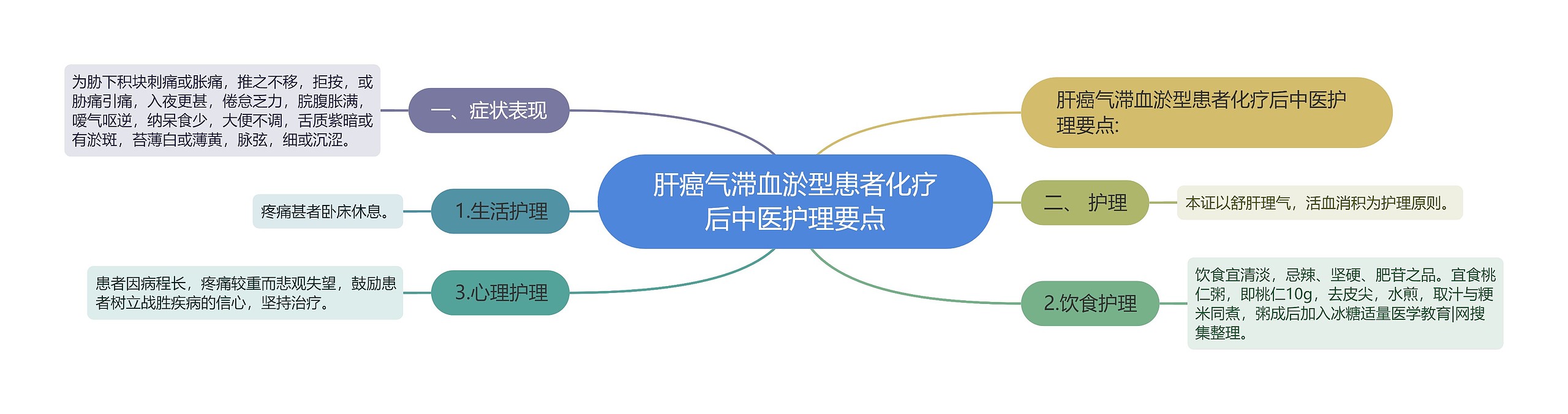 肝癌气滞血淤型患者化疗后中医护理要点思维导图