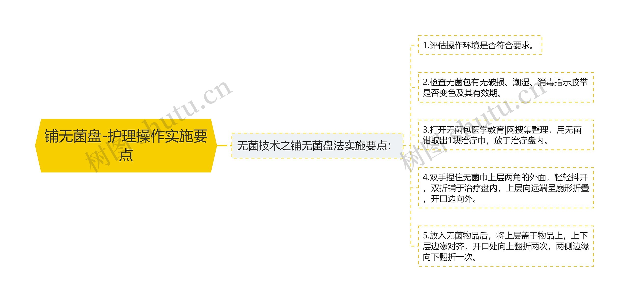 铺无菌盘-护理操作实施要点思维导图