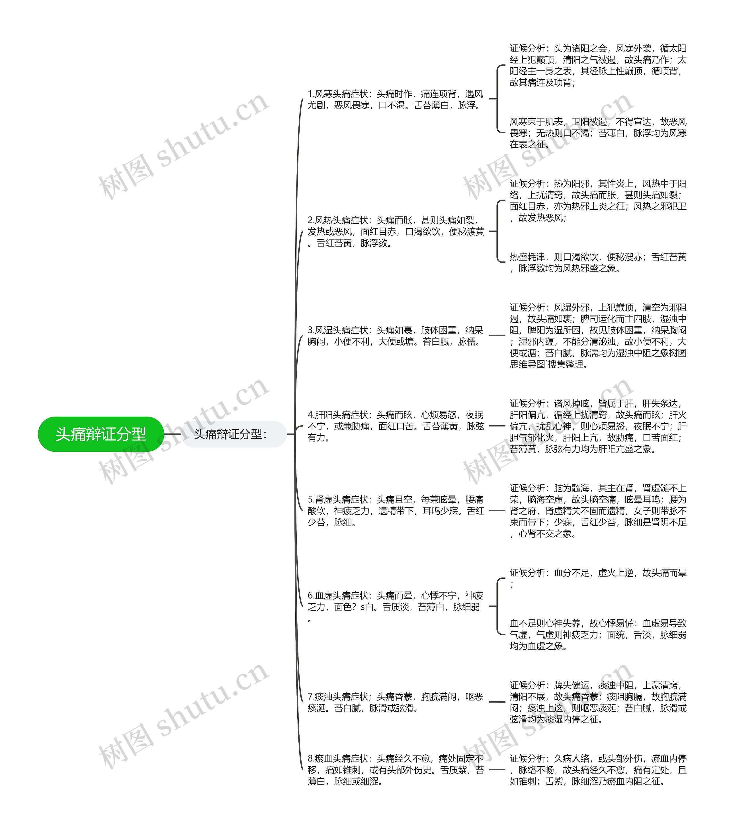 头痛辩证分型思维导图