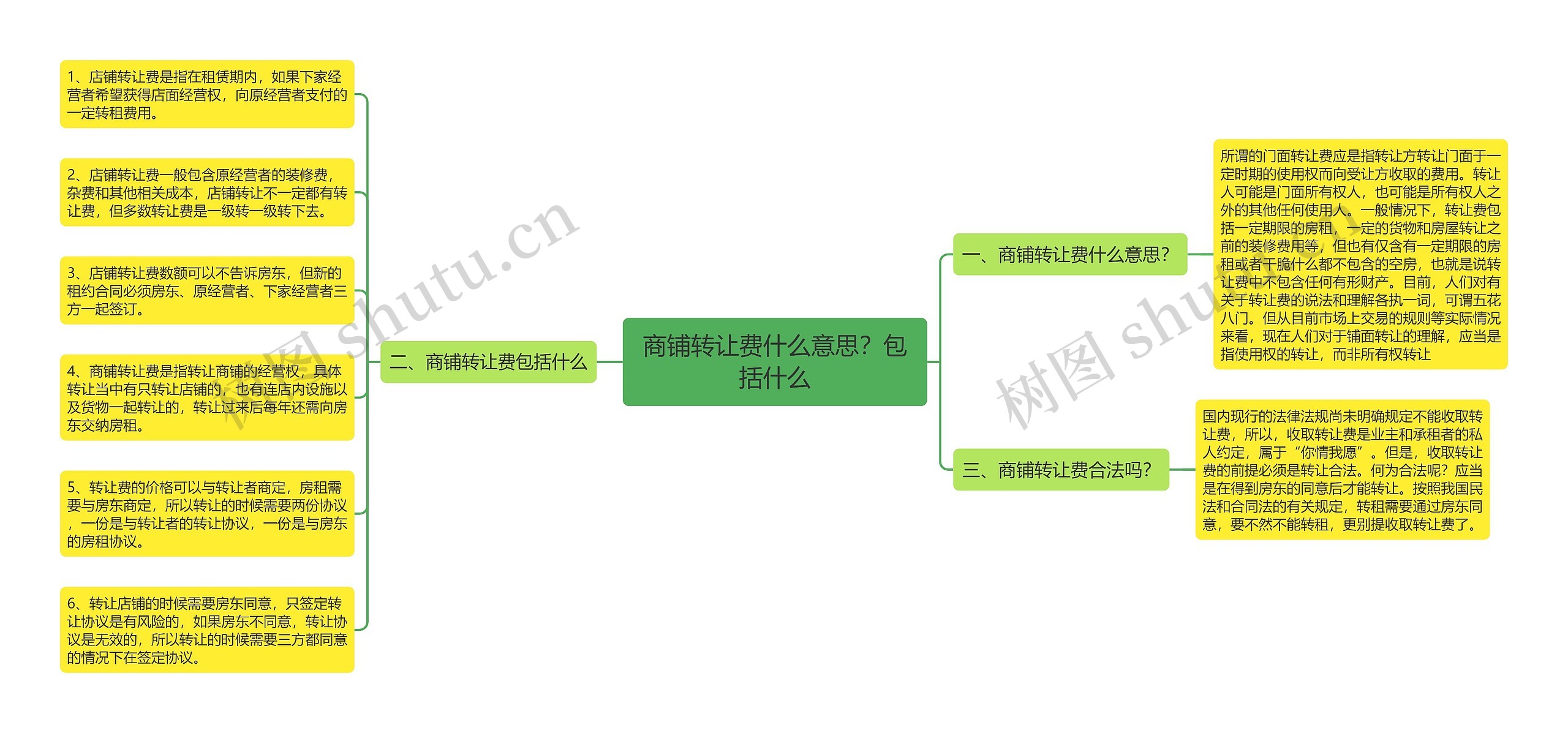 商铺转让费什么意思？包括什么思维导图