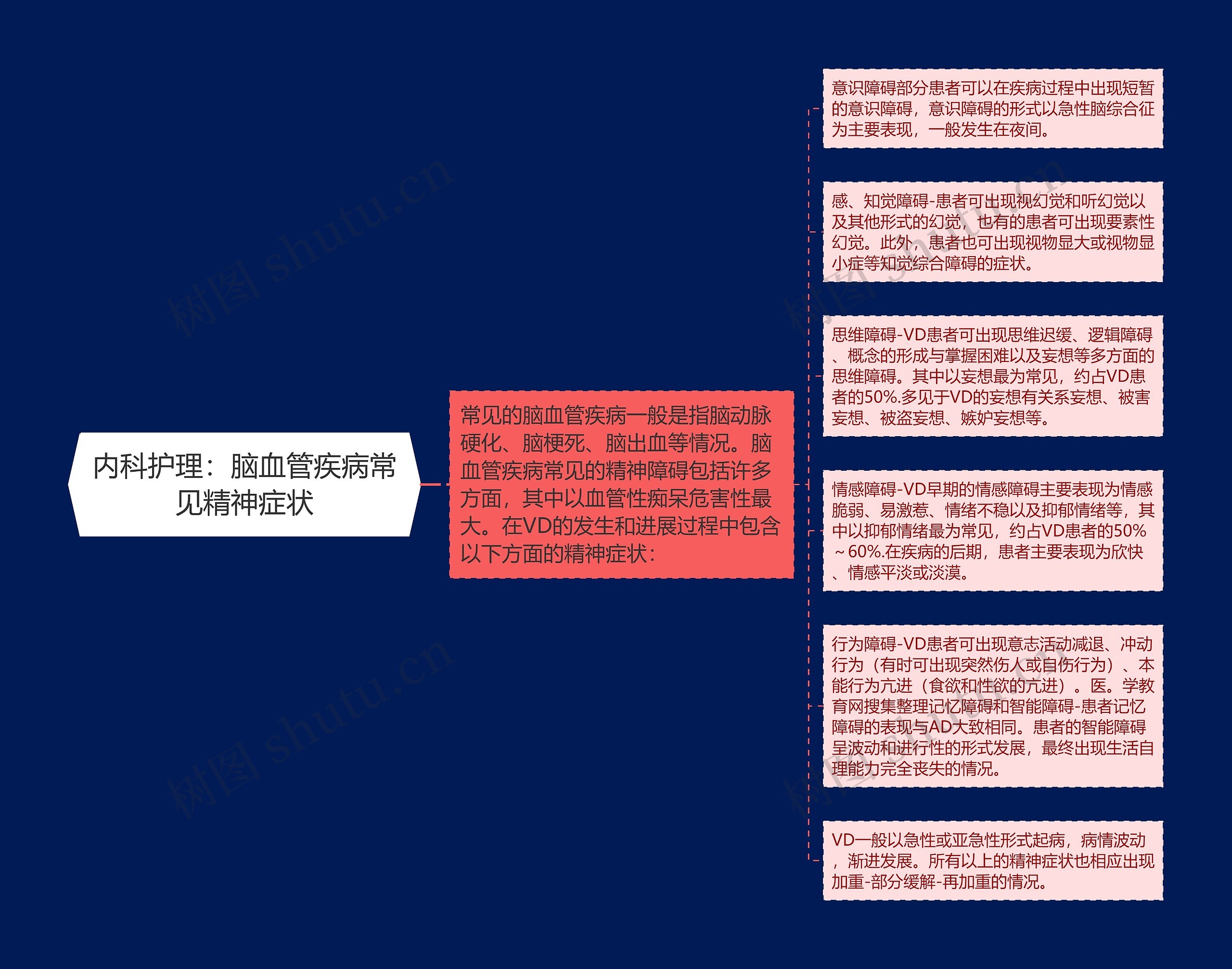 内科护理：脑血管疾病常见精神症状思维导图