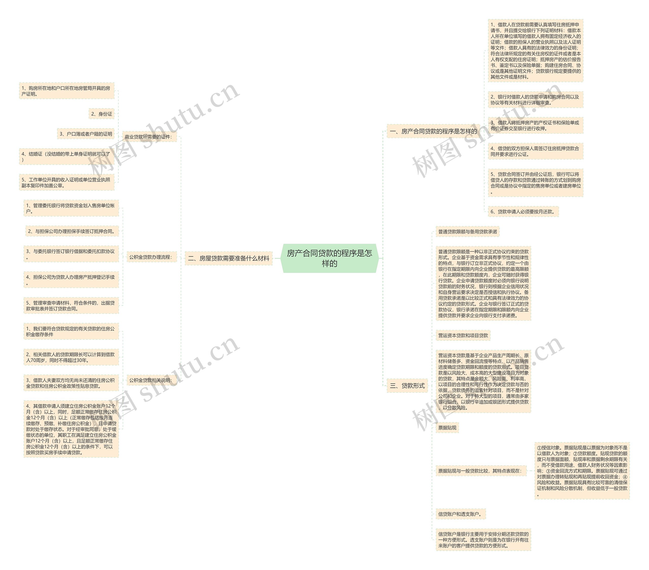 房产合同贷款的程序是怎样的思维导图