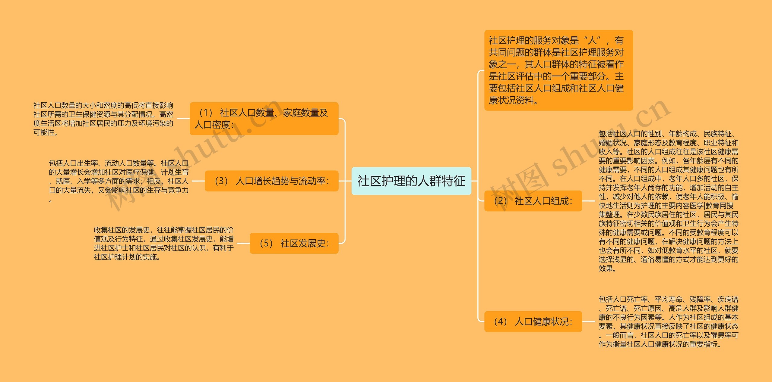 社区护理的人群特征思维导图