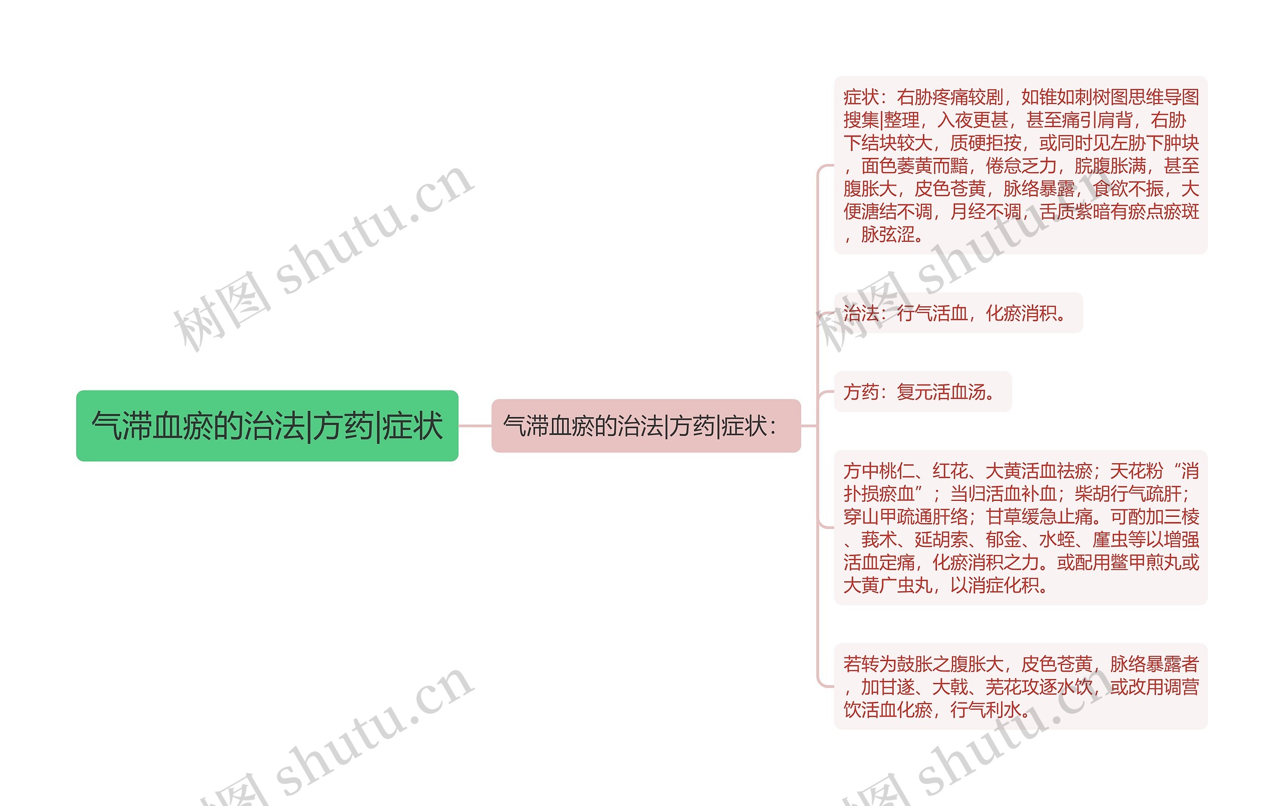 气滞血瘀的治法|方药|症状