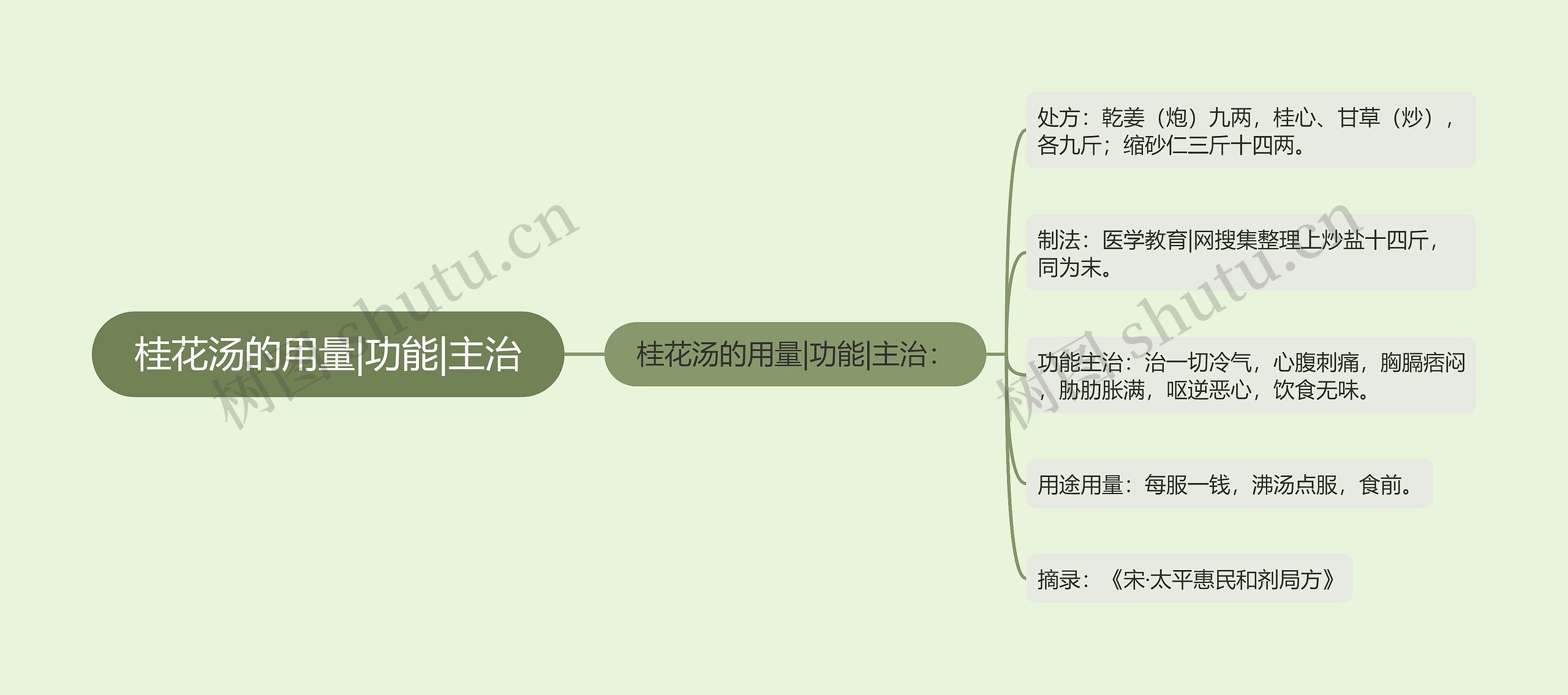 桂花汤的用量|功能|主治思维导图