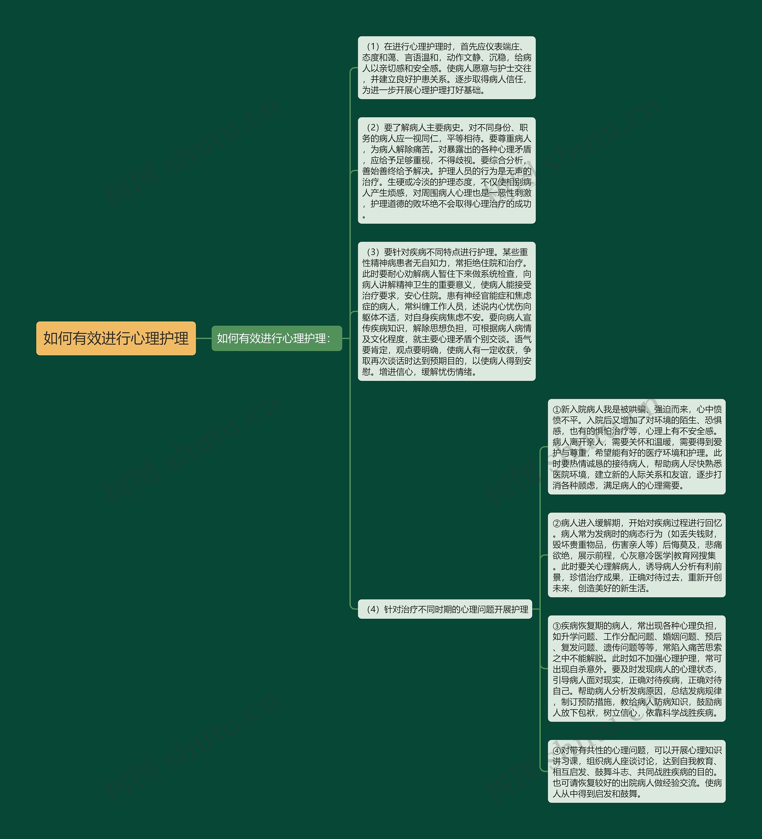 如何有效进行心理护理思维导图