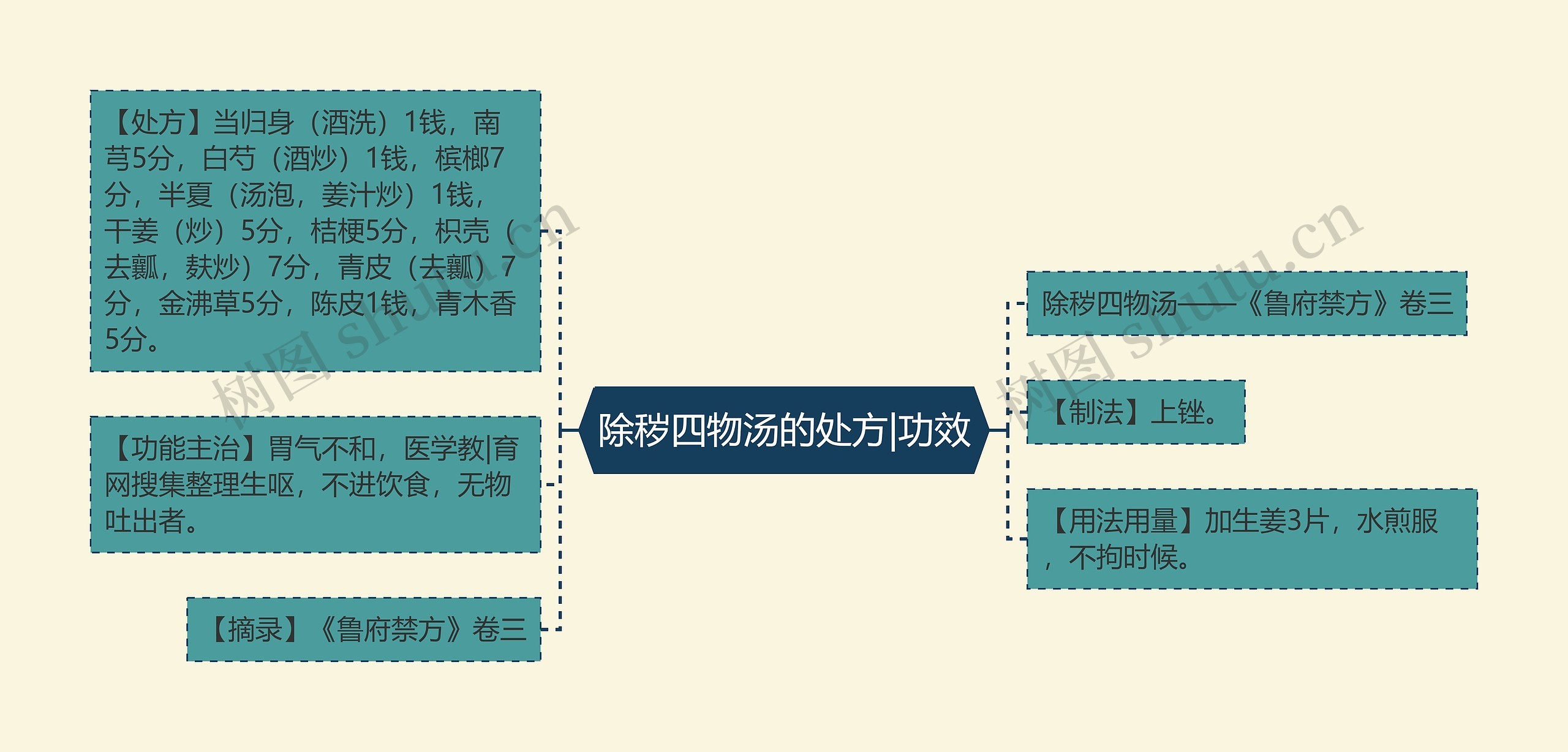 除秽四物汤的处方|功效思维导图