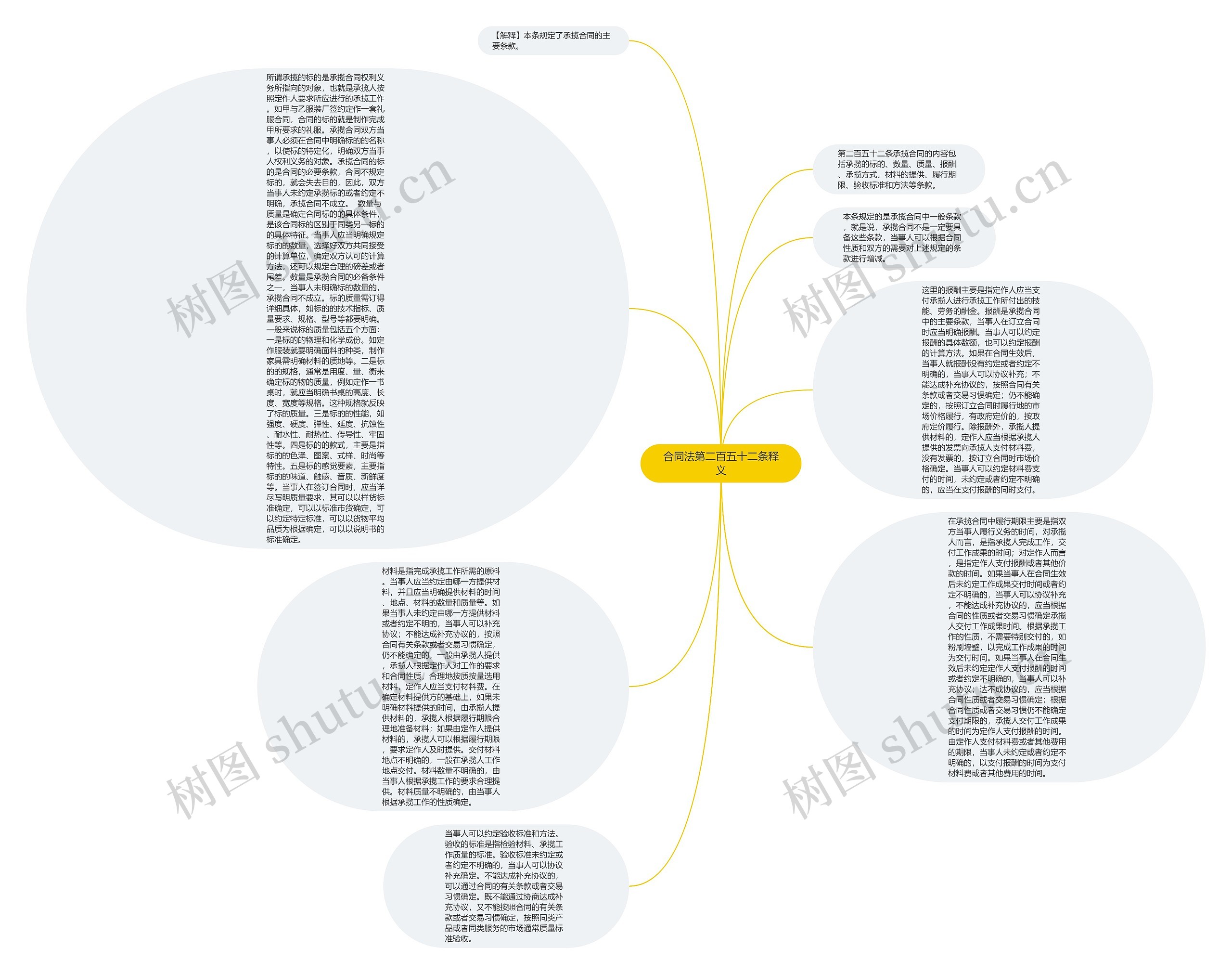 合同法第二百五十二条释义思维导图