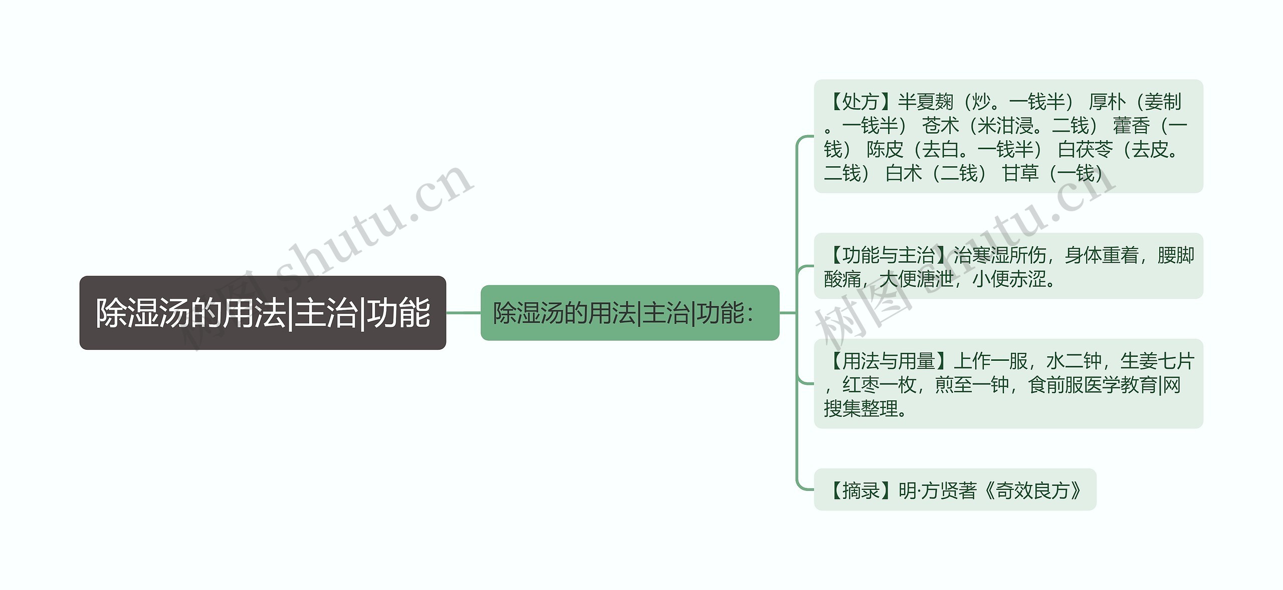 除湿汤的用法|主治|功能