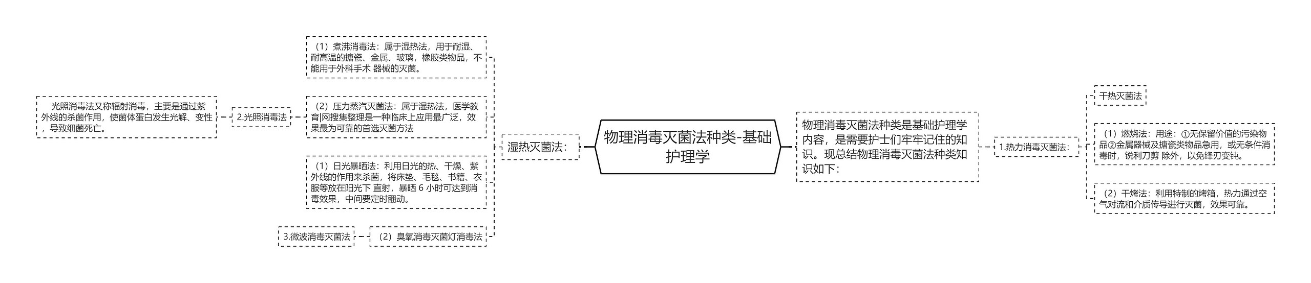 物理消毒灭菌法种类-基础护理学思维导图