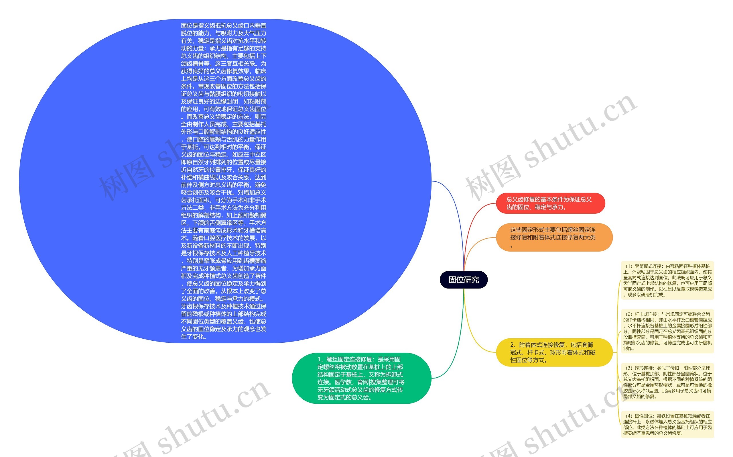 固位研究思维导图