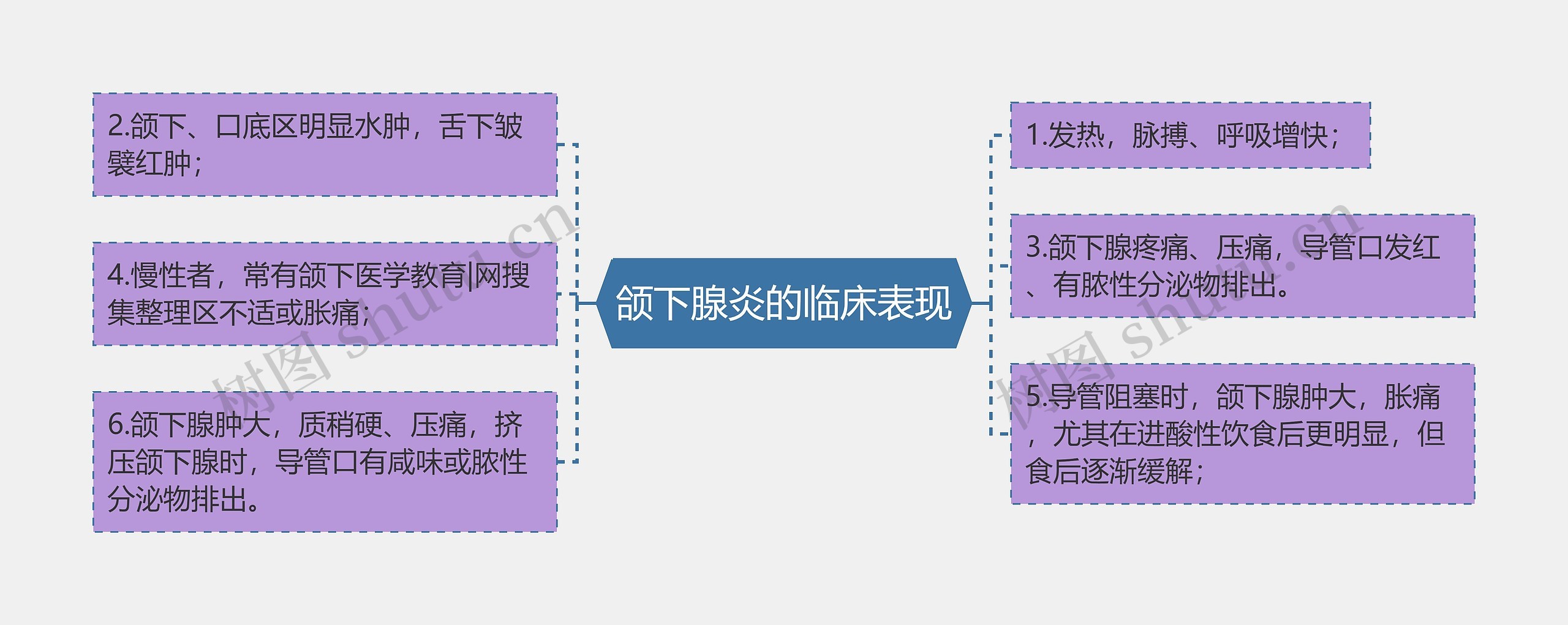 颌下腺炎的临床表现思维导图