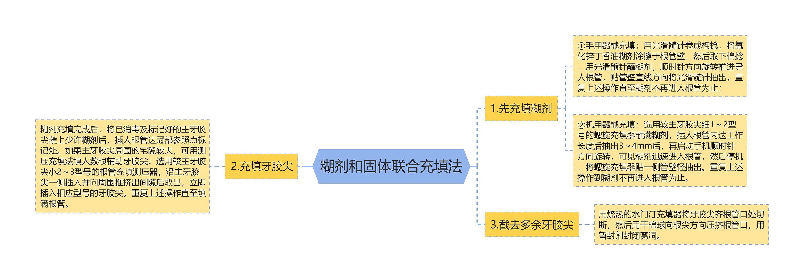 糊剂和固体联合充填法思维导图