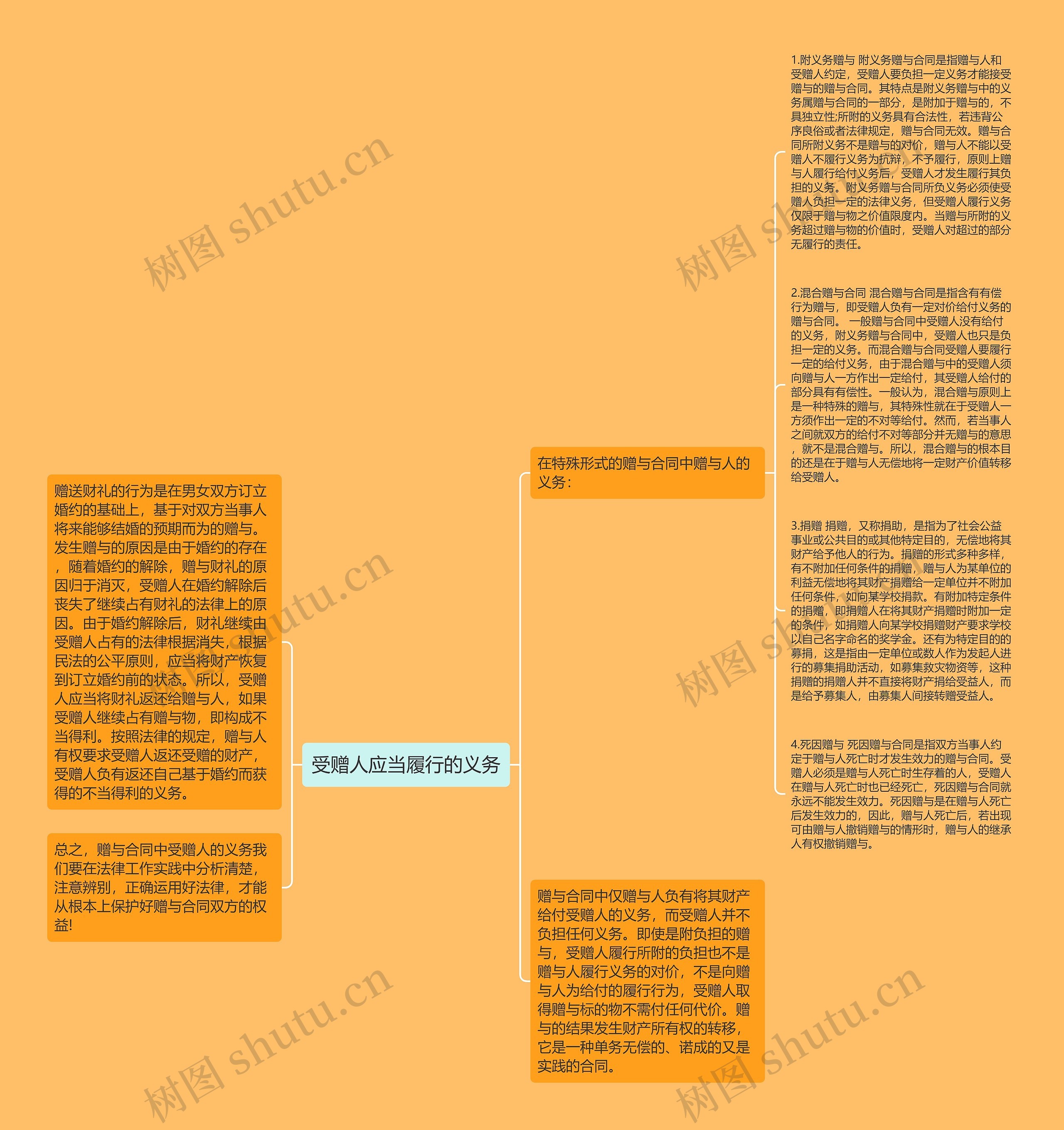 受赠人应当履行的义务思维导图