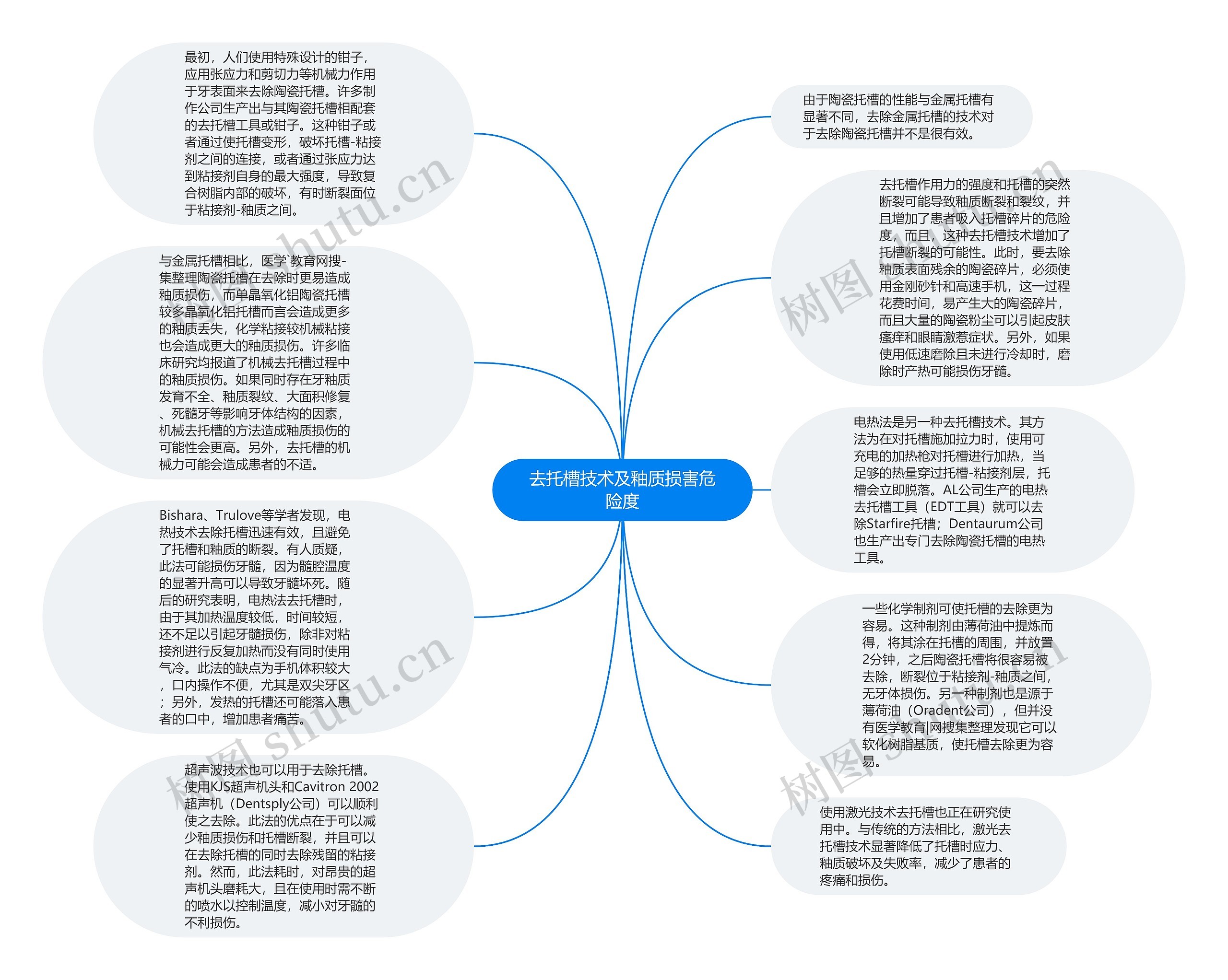 去托槽技术及釉质损害危险度思维导图