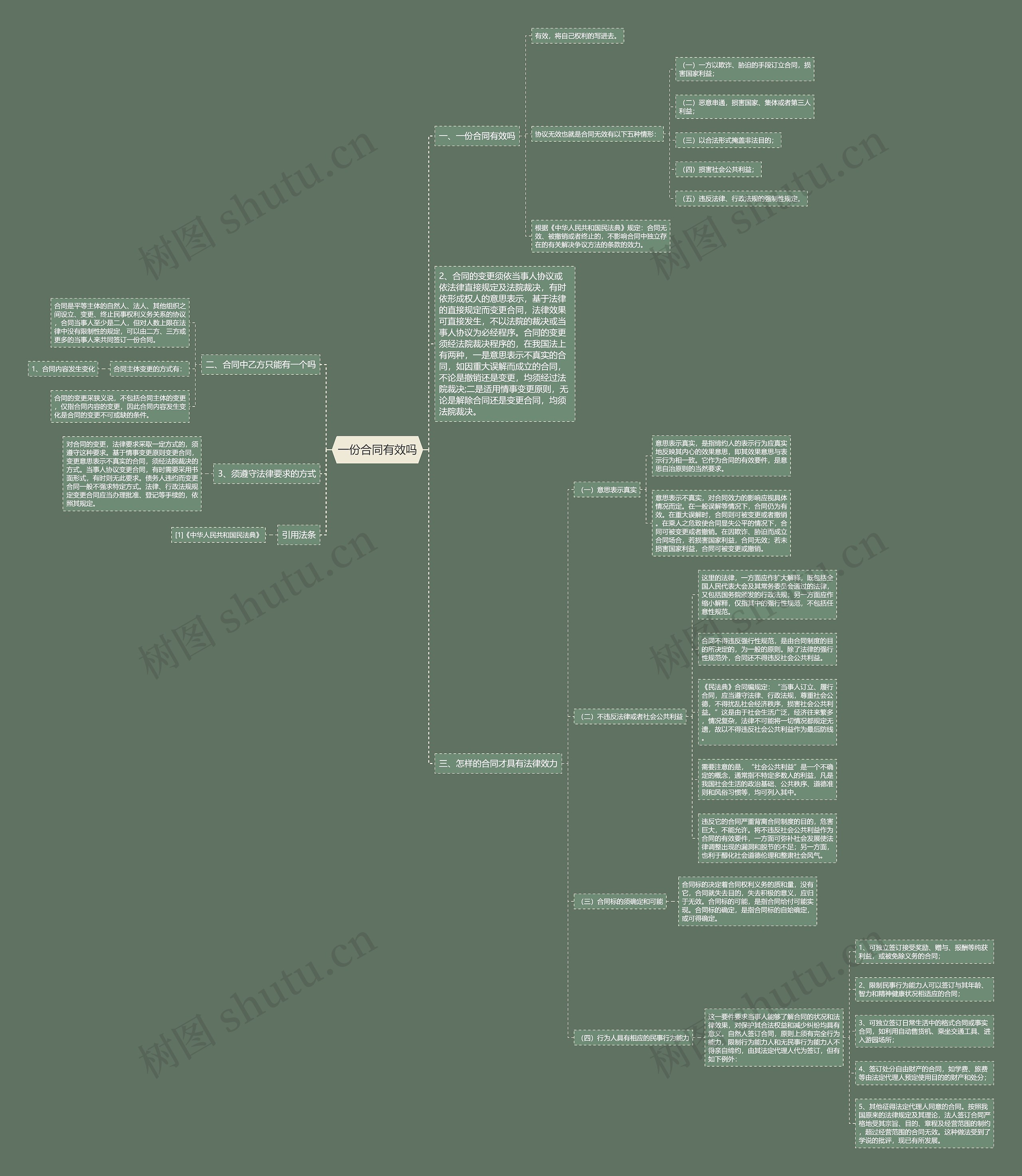 一份合同有效吗思维导图