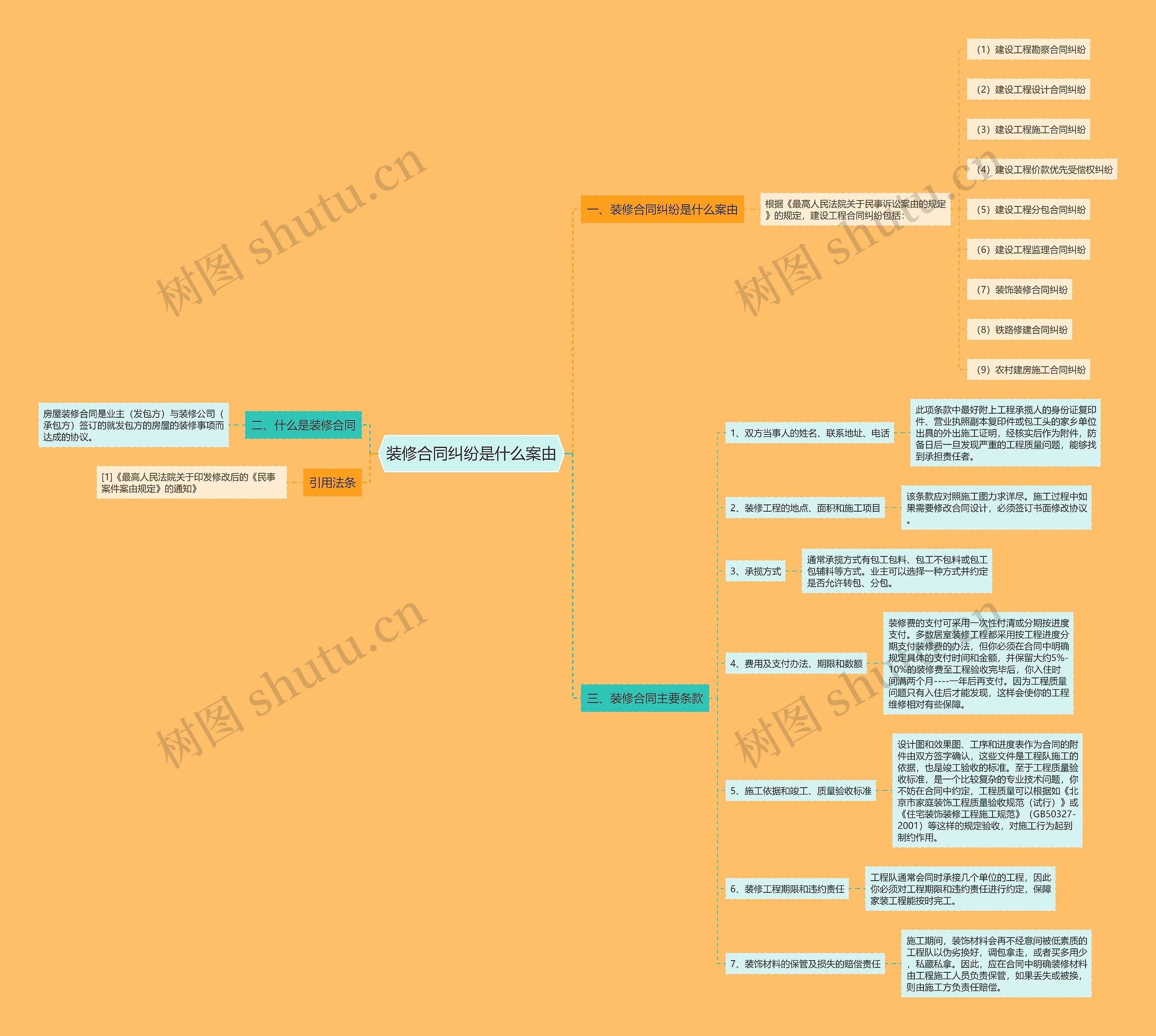 装修合同纠纷是什么案由思维导图
