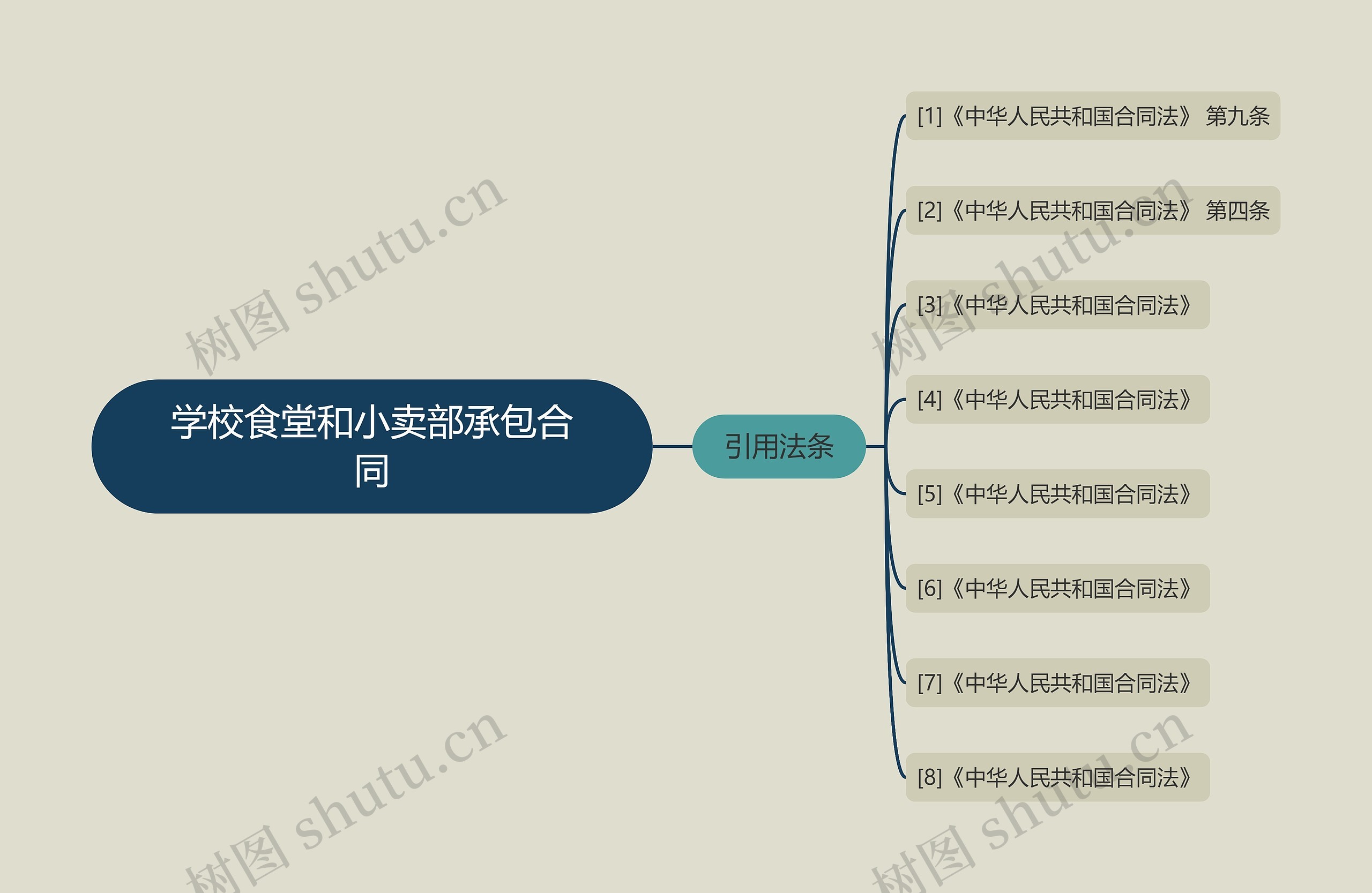 学校食堂和小卖部承包合同思维导图