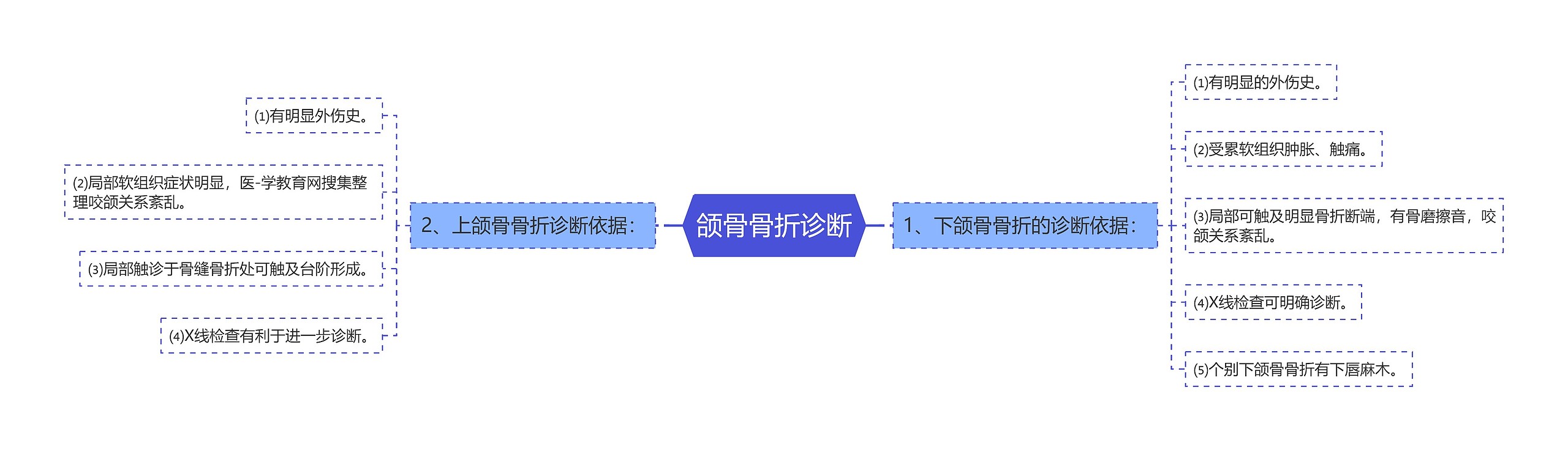 颌骨骨折诊断