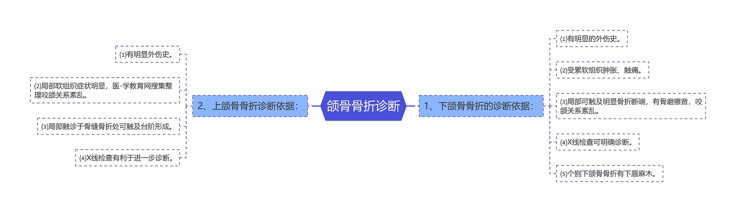 颌骨骨折诊断思维导图