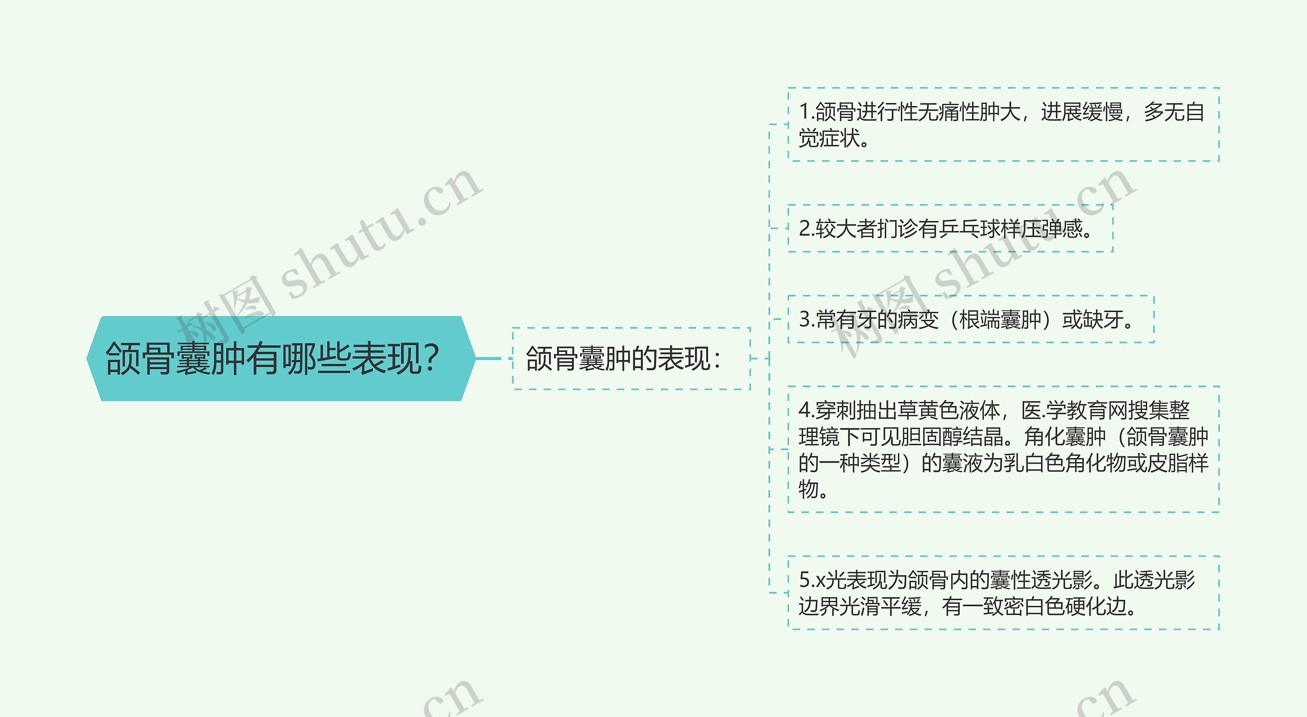 颌骨囊肿有哪些表现? 颌骨囊肿有哪些表现?
