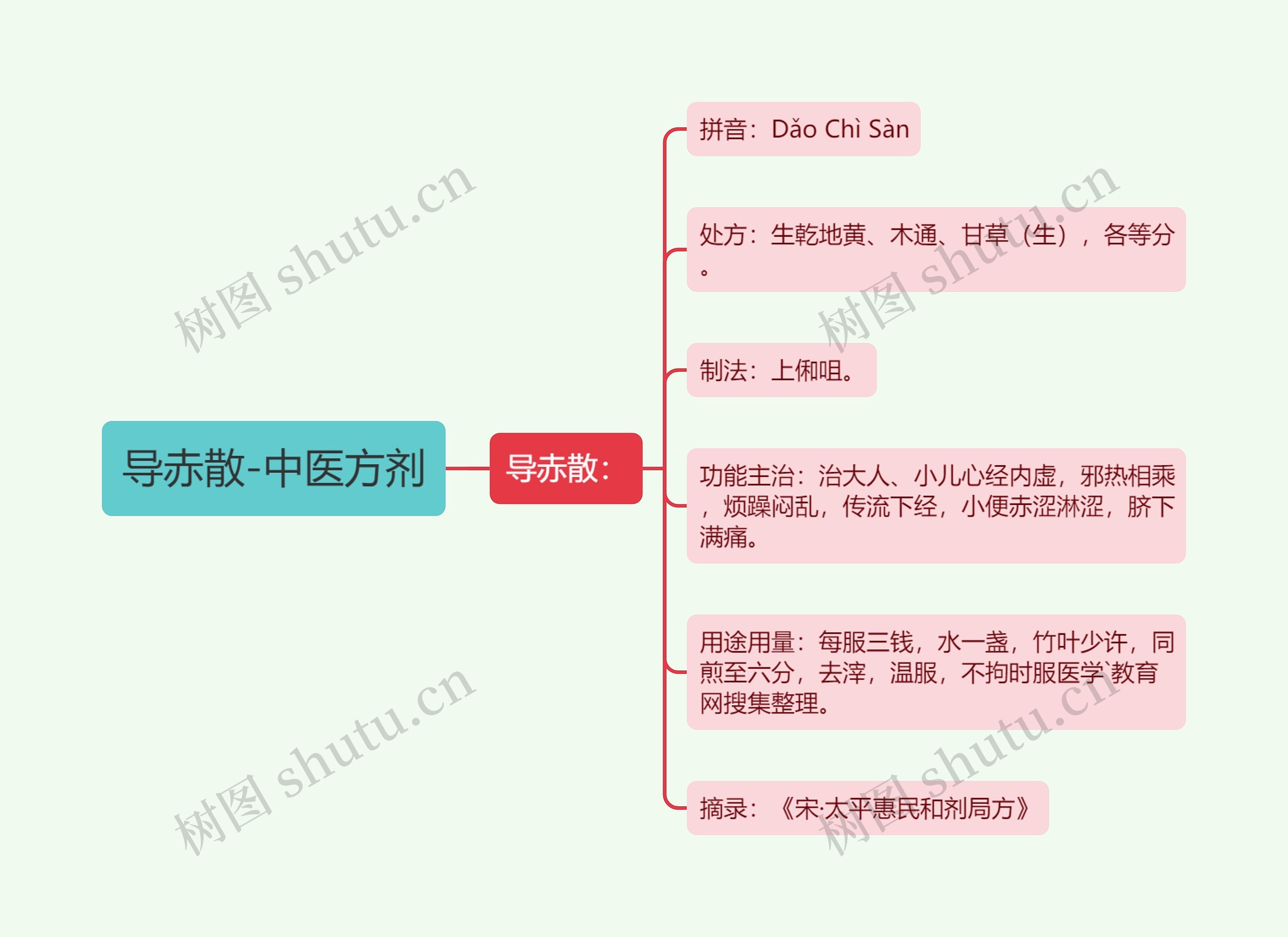 导赤散-中医方剂思维导图