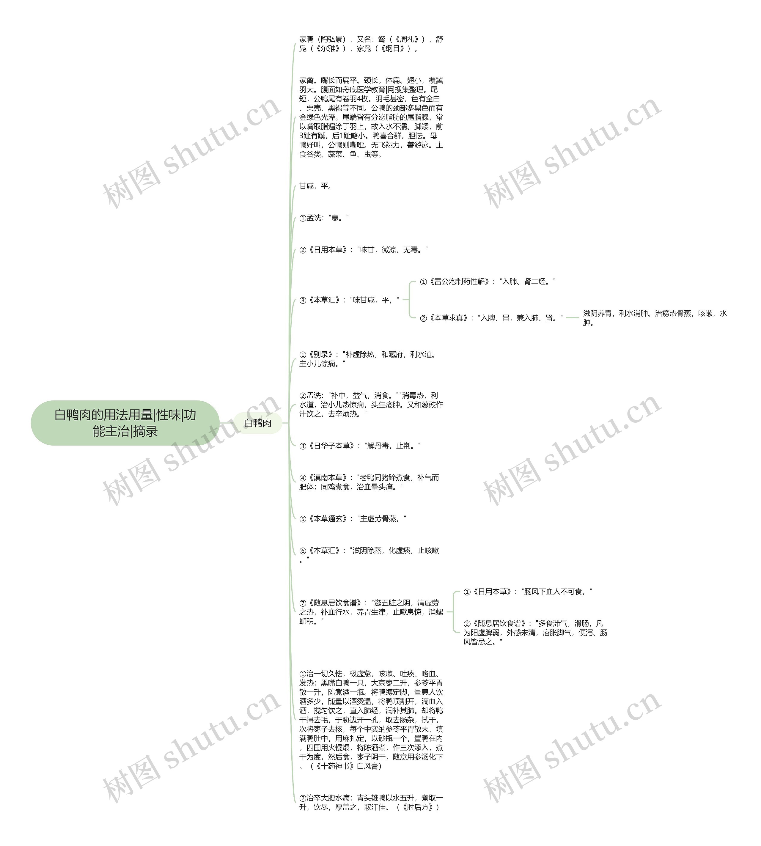 白鸭肉的用法用量|性味|功能主治|摘录思维导图